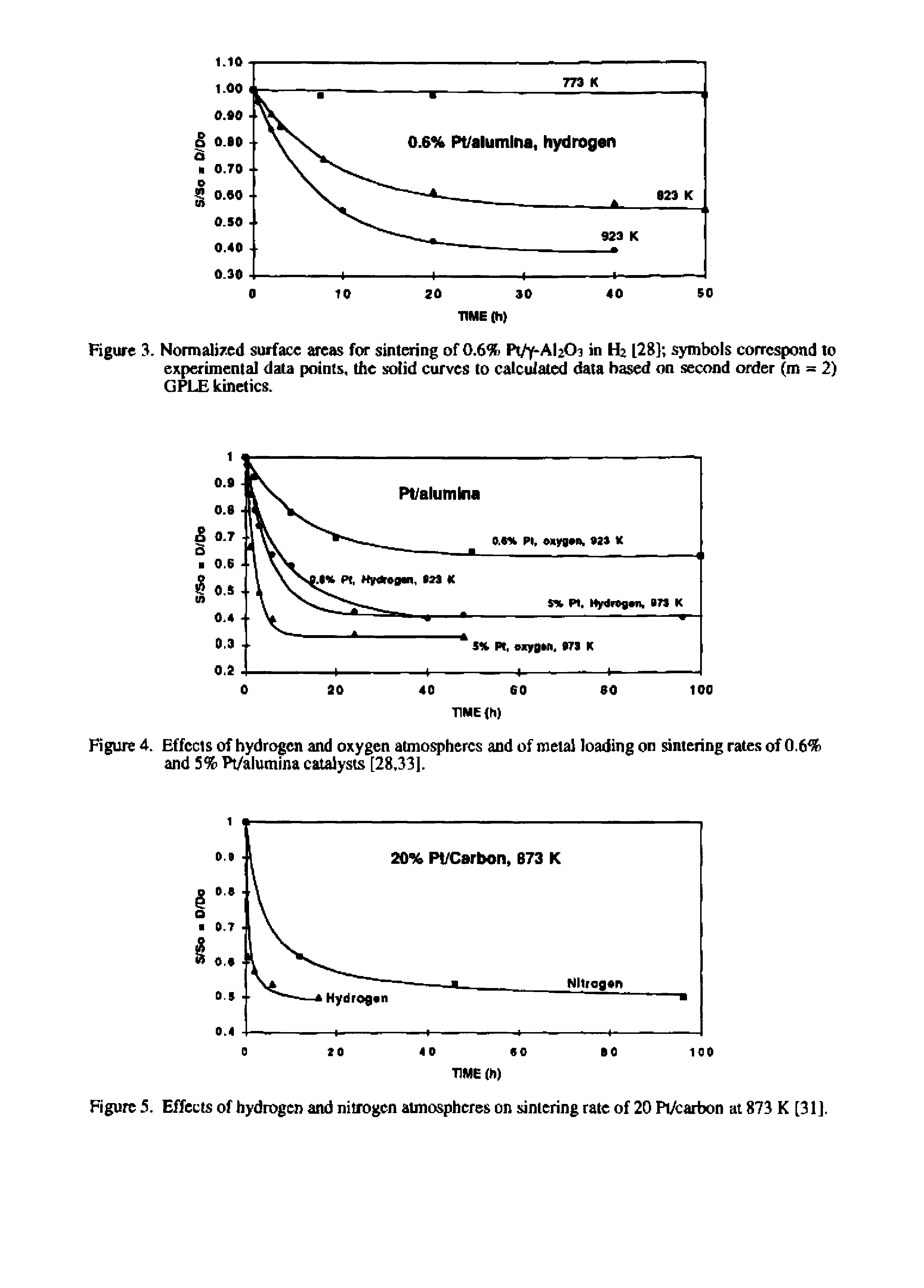 Figure 5. Effects of hydrogen and nitrogen atmospheres on sintering rate of 20 Pl/carbon at 873 K [31J.