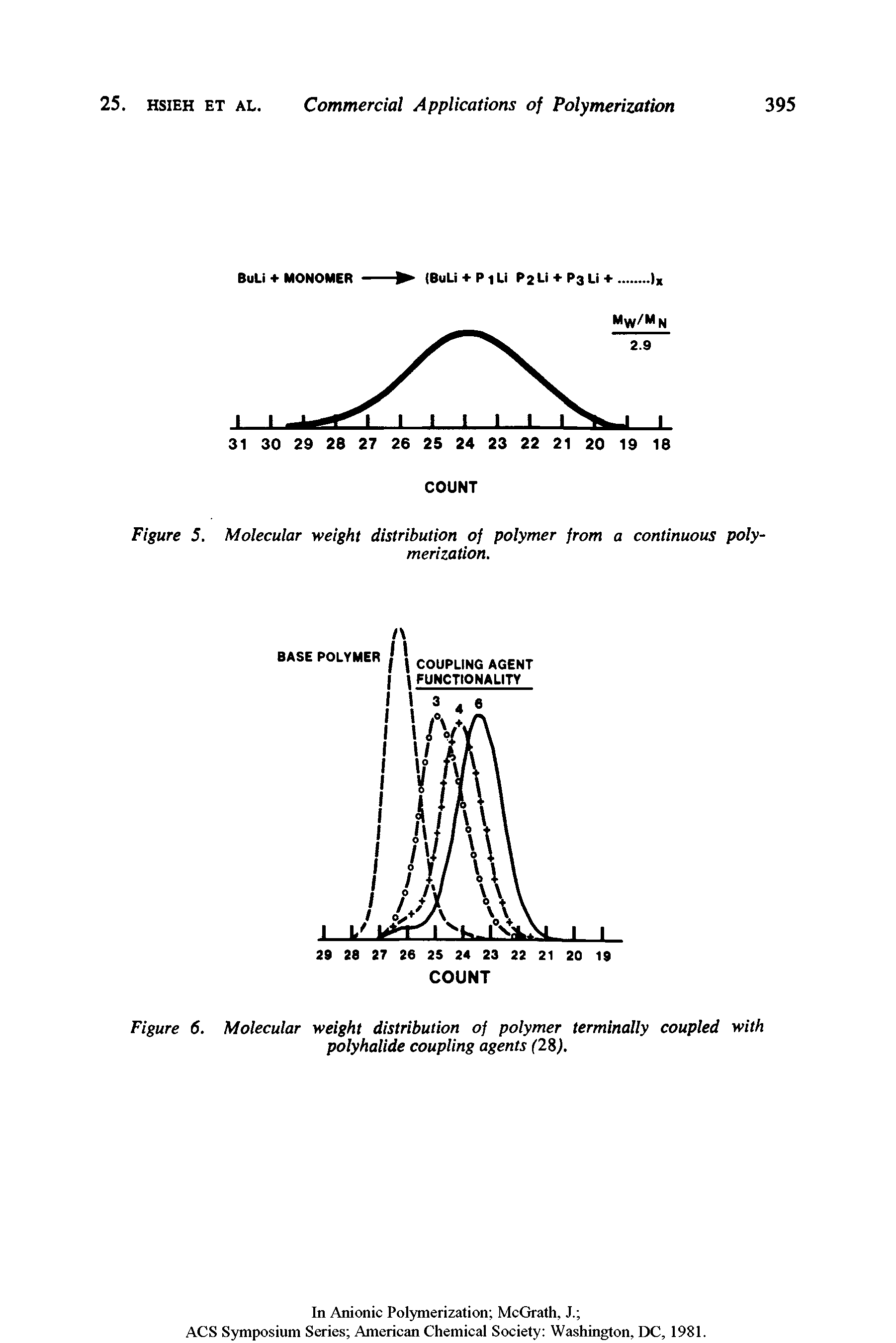 Figure 6. Molecular weight distribution of polymer terminally coupled with polyhalide coupling agents (2%).