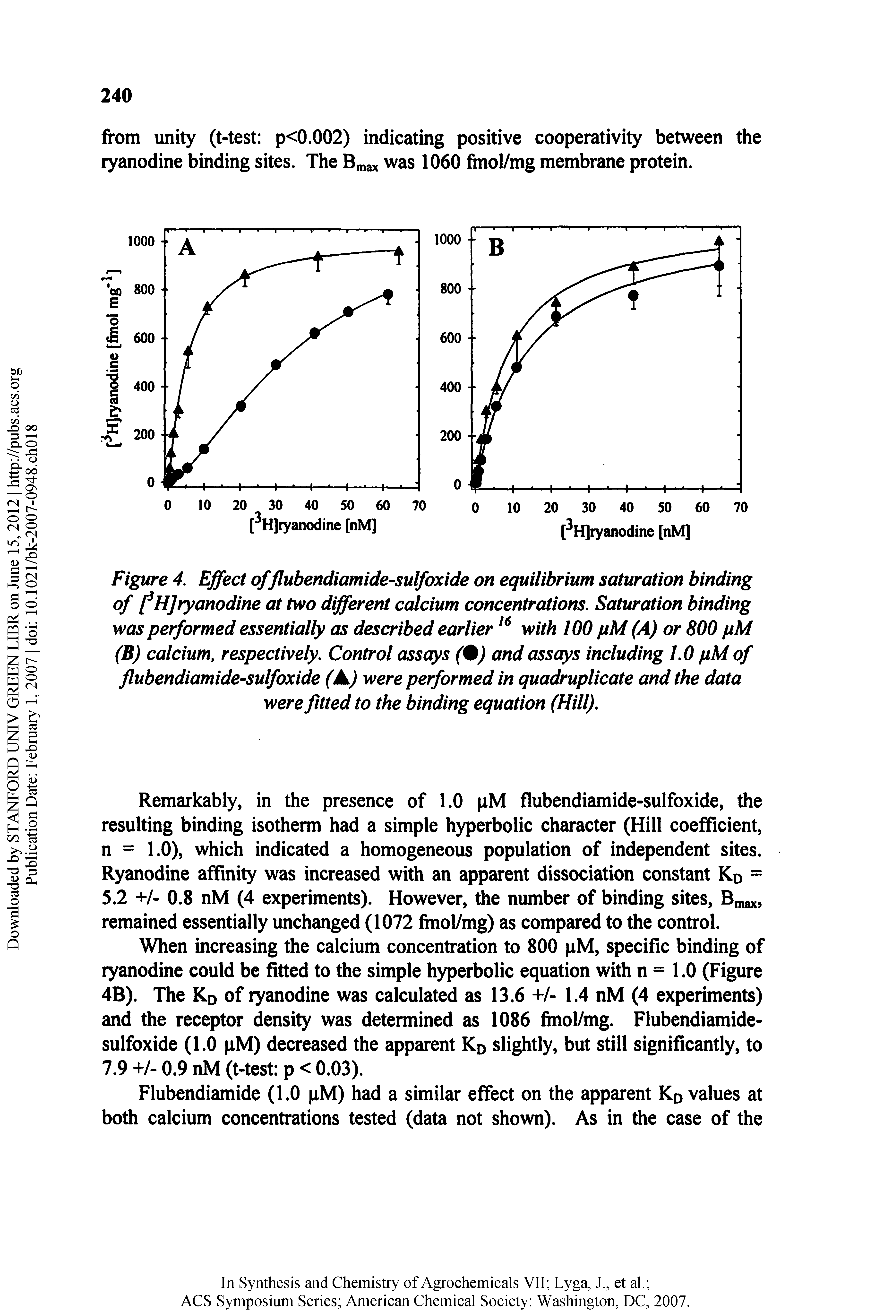 Figure 4. Effect of flubendiamide-sulfoxide on equilibrium saturation binding of fHJryanodine at two different calcium concentrations. Saturation binding was performed essentially as described earlier with 100 pM (A) or 800 pM (B) calcium, respectively. Control asst s (9) and assess including 1.0 pM of flubendiamide-sulfoxide (A.) were performed in quadruplicate and the data were fitted to the binding equation (Hill).