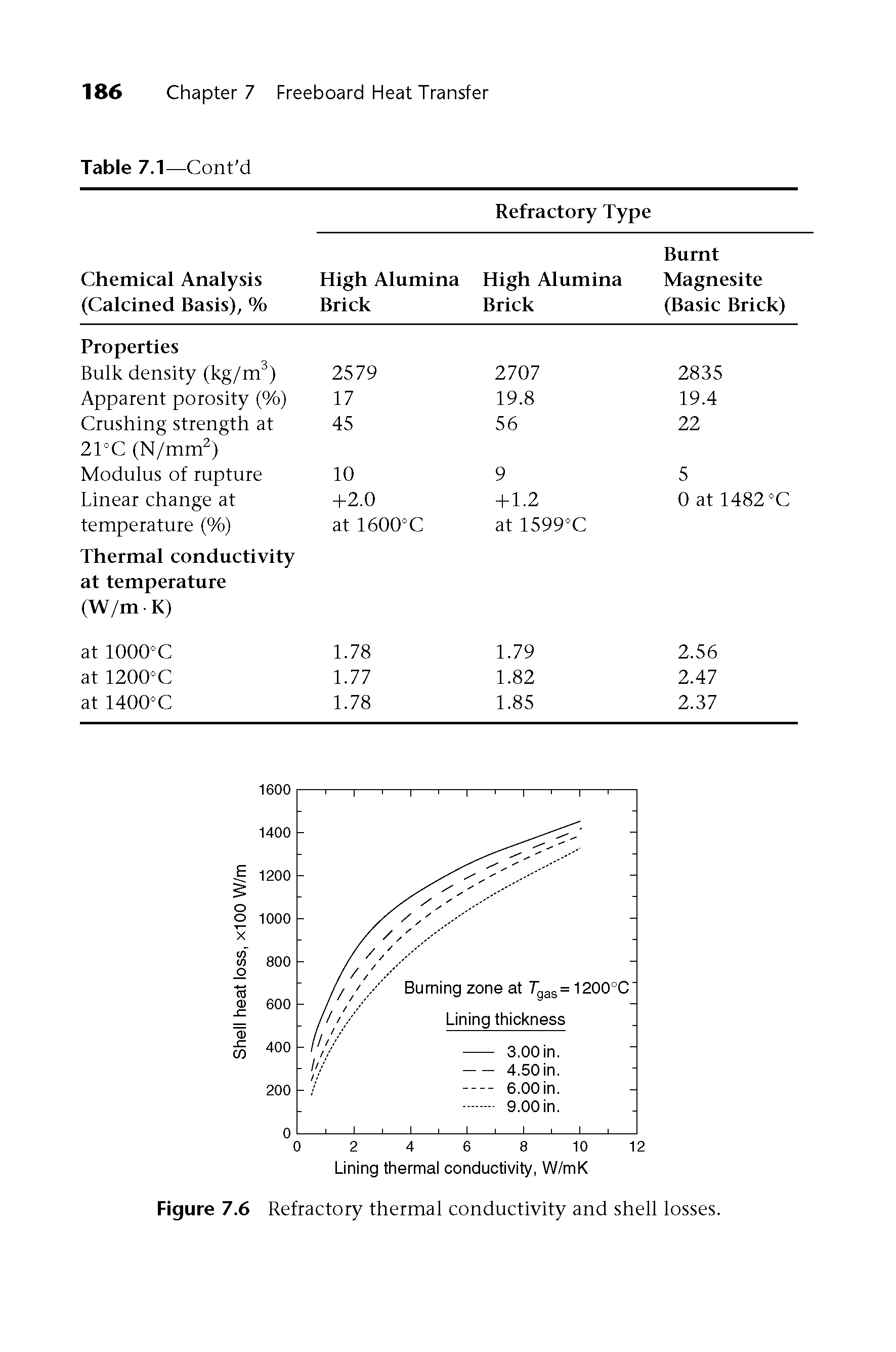 Figure 7.6 Refractory thermal conductivity and shell losses.