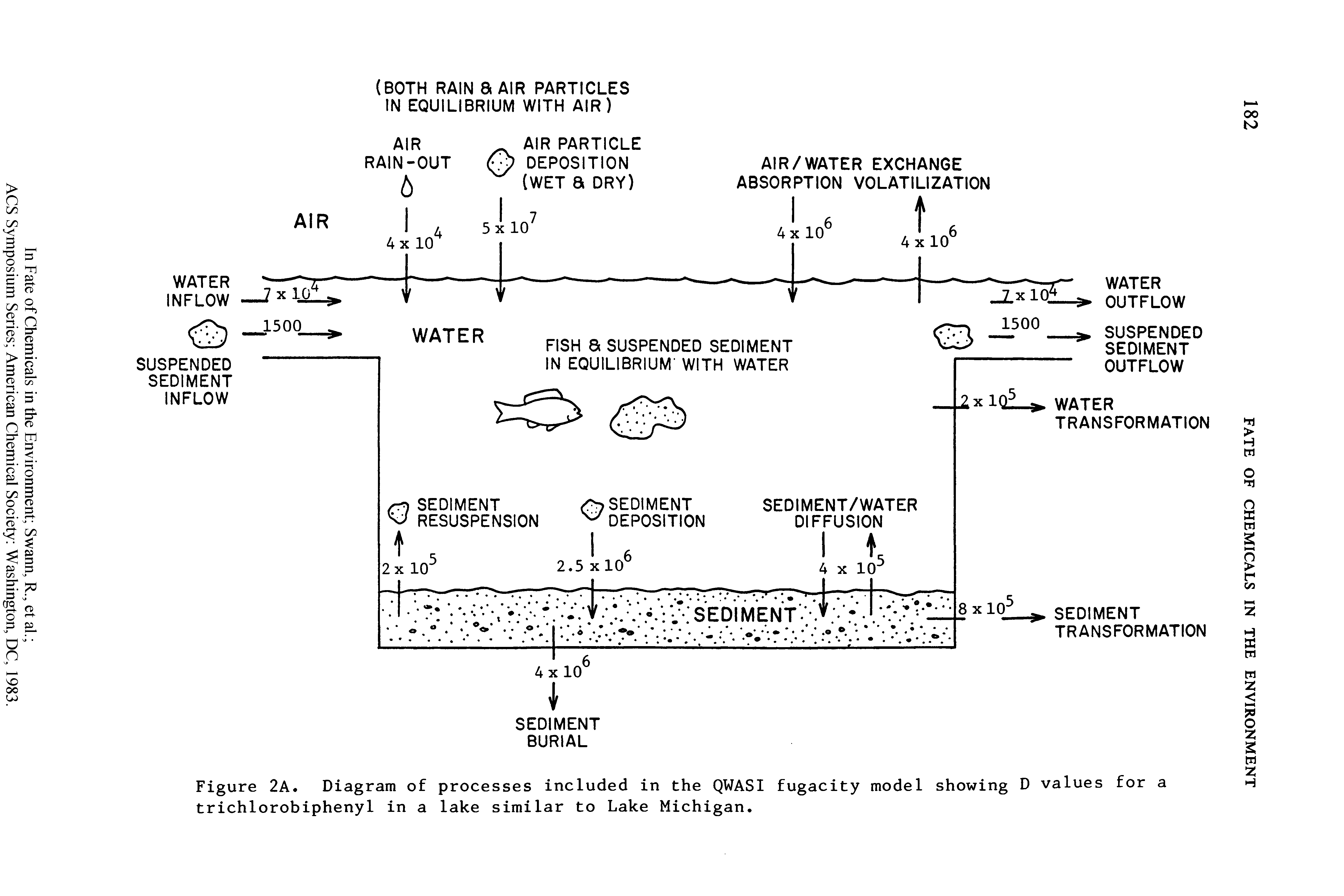 Figure 2A. Diagram of processes included in the QWASI fugacity model showing D values for a trichlorobiphenyl in a lake similar to Lake Michigan.