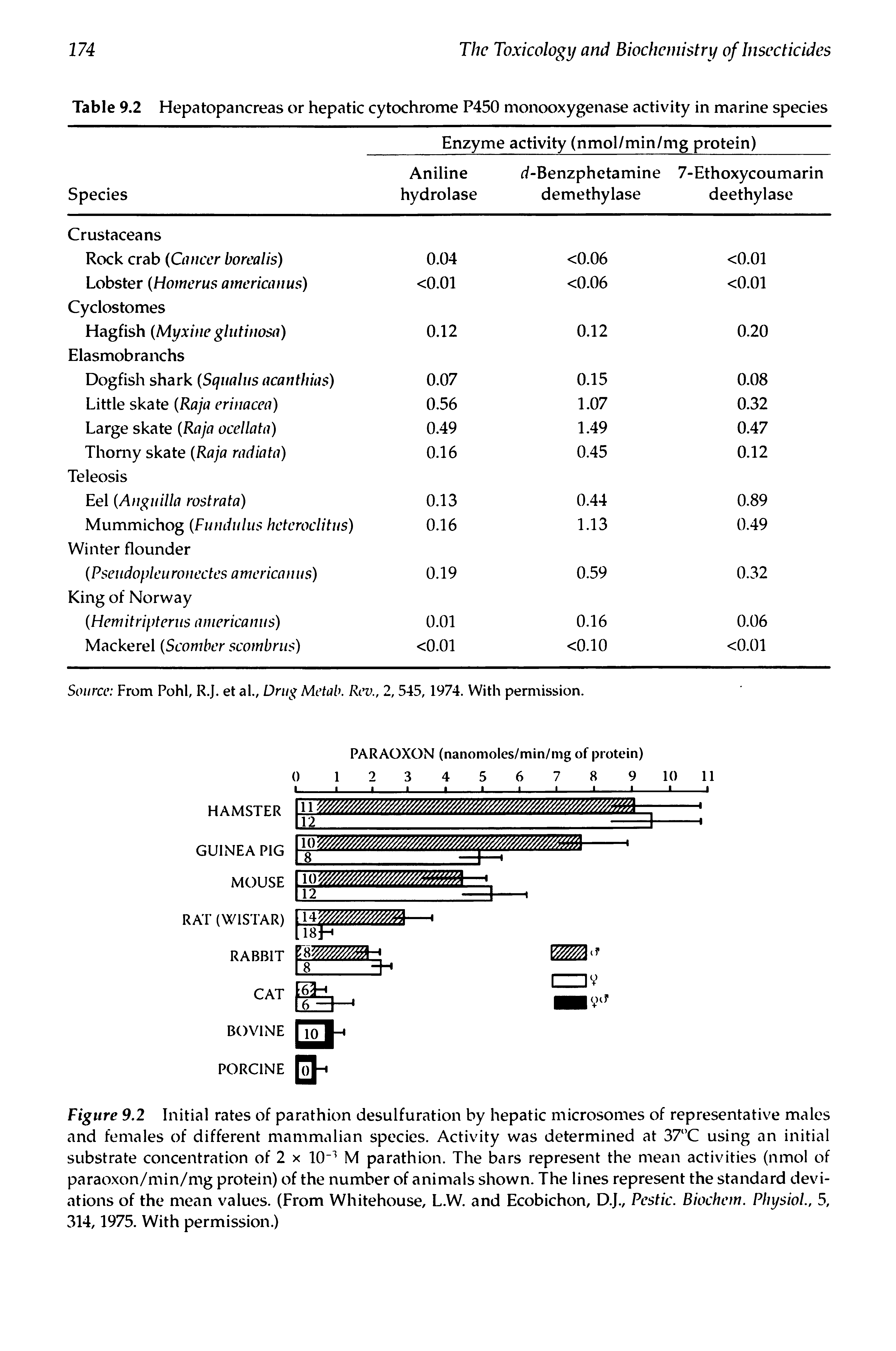 Figure 9.2 Initial rates of parathion desulfuration by hepatic microsomes of representative males and females of different mammalian species. Activity was determined at 37°C using an initial substrate concentration of 2 x 10 1 M parathion. The bars represent the mean activities (nmol of paraoxon/min/mg protein) of the number of animals shown. The lines represent the standard deviations of the mean values. (From Whitehouse, L.W. and Ecobichon, D.J., Pestic. Biochem. Physiol., 5, 314,1975. With permission.)...