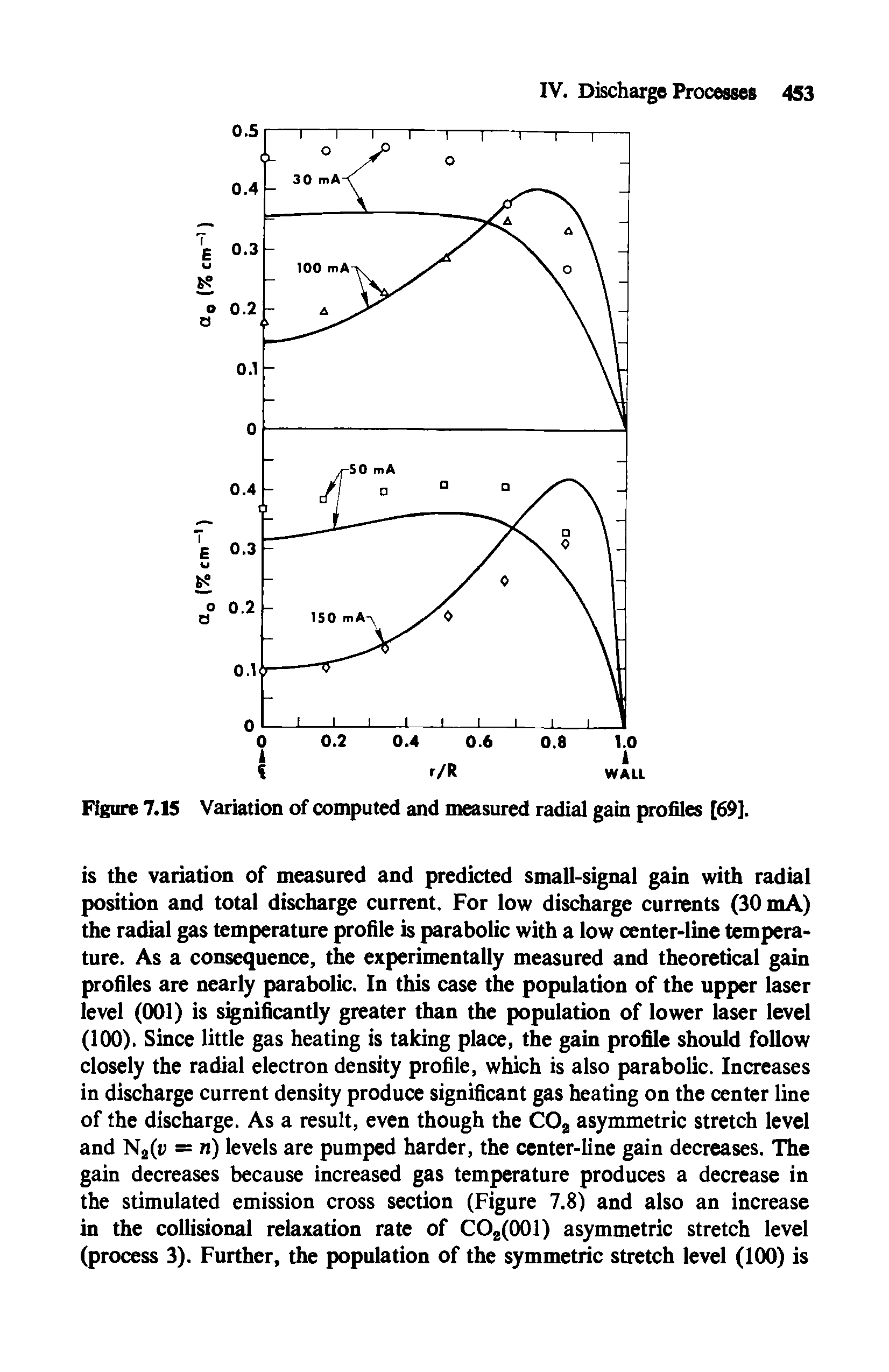 Figure 7.15 Variation of computed and measured radial gain profiles [69].