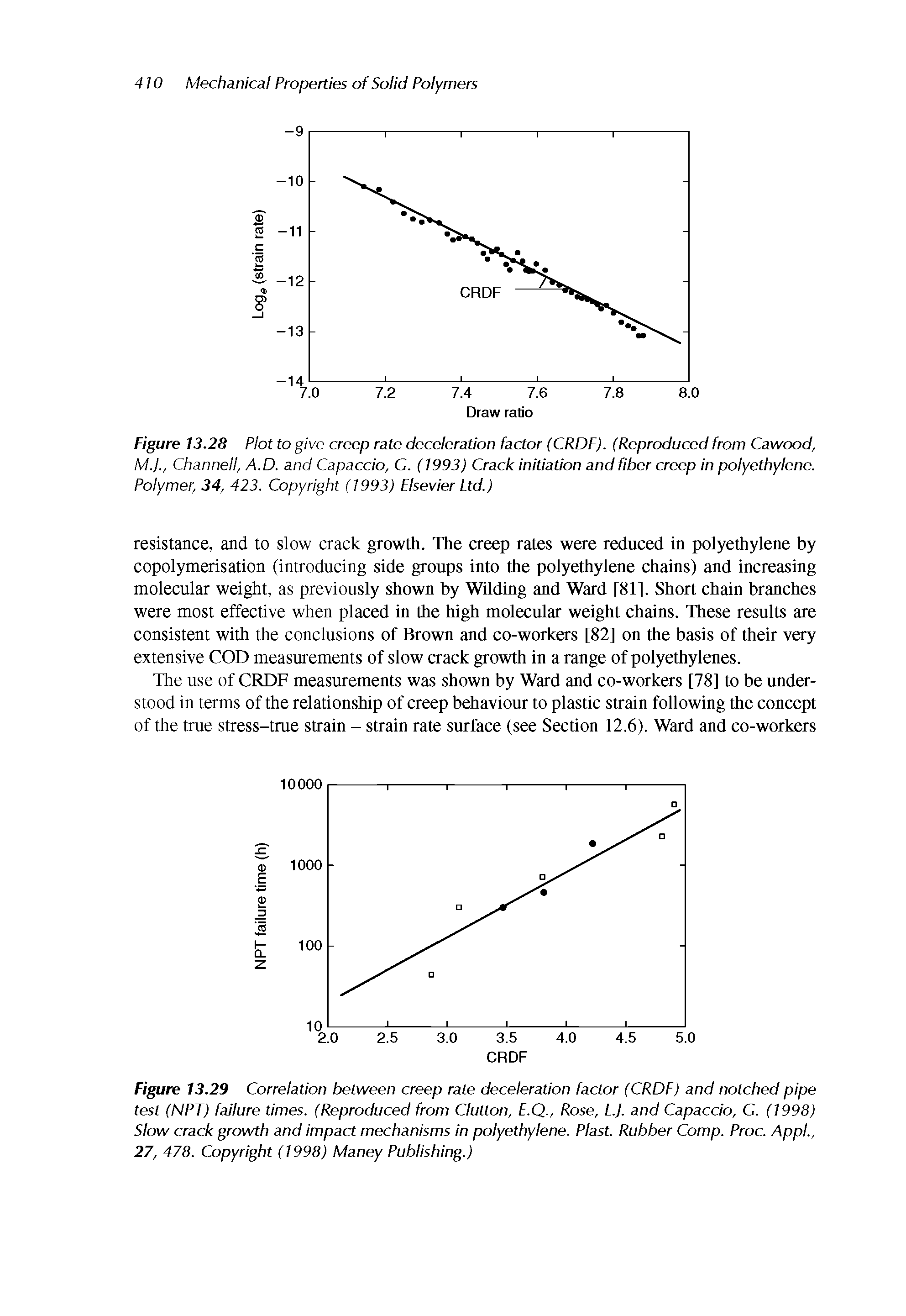 Figure 13.28 Plot to give creep rate deceleration factor (CROP). (Reproduced from Cawood, M.J., Channell, A.D. and Capaccio, C. (1993) Crack initiation and fiber creep in polyethylene. Polymer, 34, 423. Copyright (1993) Elsevier Ltd.)...