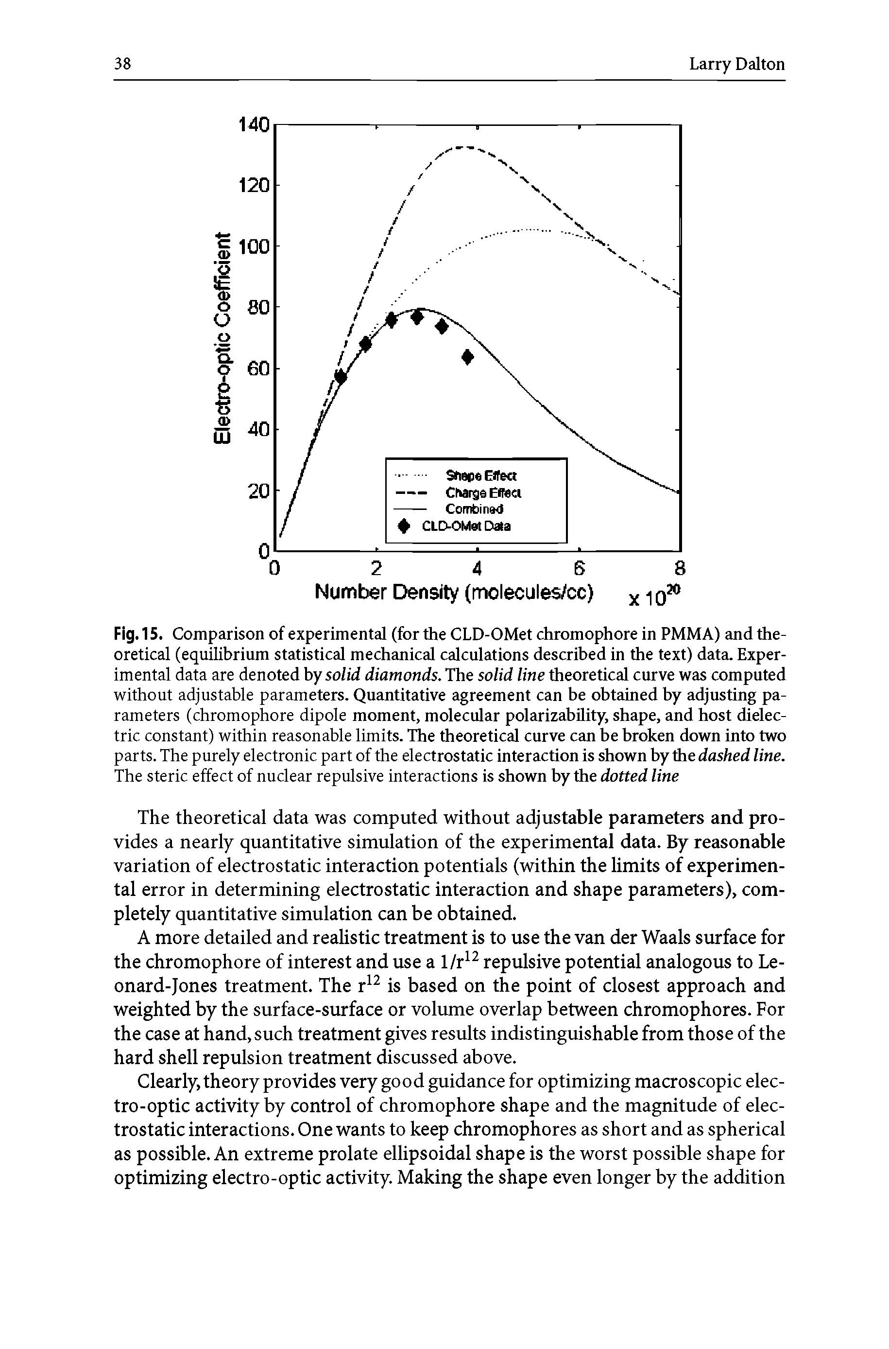 Fig. 15. Comparison of experimental (for the CLD-OMet chromophore in PMMA) and theoretical (equilibrium statistical mechanical calculations described in the text) data. Experimental data are denoted by solid diamonds. The solid line theoretical curve was computed without adjustable parameters. Quantitative agreement can be obtained by adjusting parameters (chromophore dipole moment, molecular polarizability, shape, and host dielectric constant) within reasonable limits. The theoretical curve can be broken down into two parts. The purely electronic part of the electrostatic interaction is shown by the dashed line. The steric effect of nuclear repulsive interactions is shown by the dotted line...