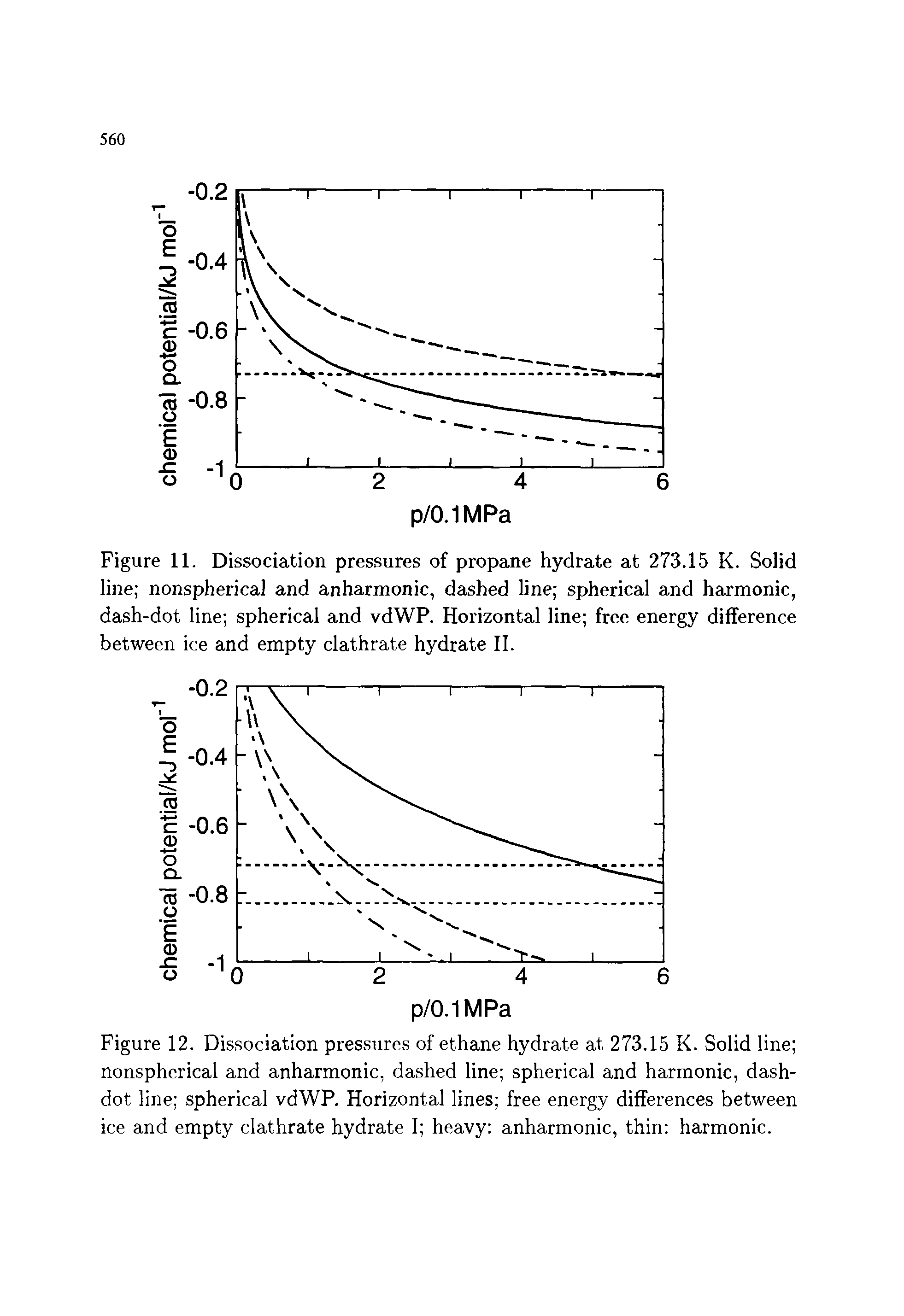 Figure 11. Dissociation pressures of propane hydrate at 273.15 K. Solid line nonspherical and anharmonic, dashed line spherical and harmonic, dash-dot line spherical and vdWP. Horizontal line free energy difference between ice and empty clathrate hydrate II.