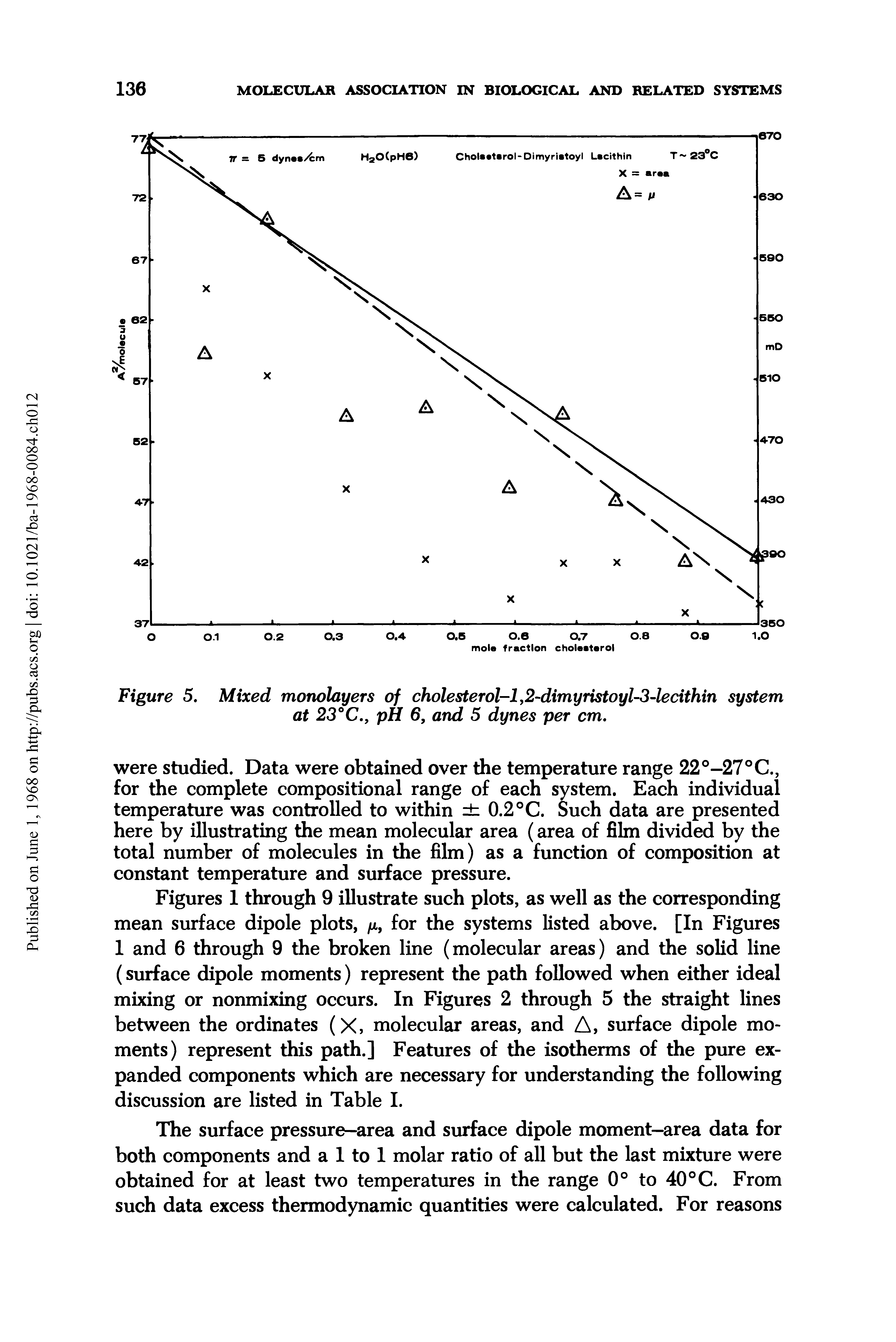 Figure 5. Mixed monolayers of cholesterol-1,2-dimyristoyl-3-lecithin system at 23°C., pH 6, and 5 dynes per cm.