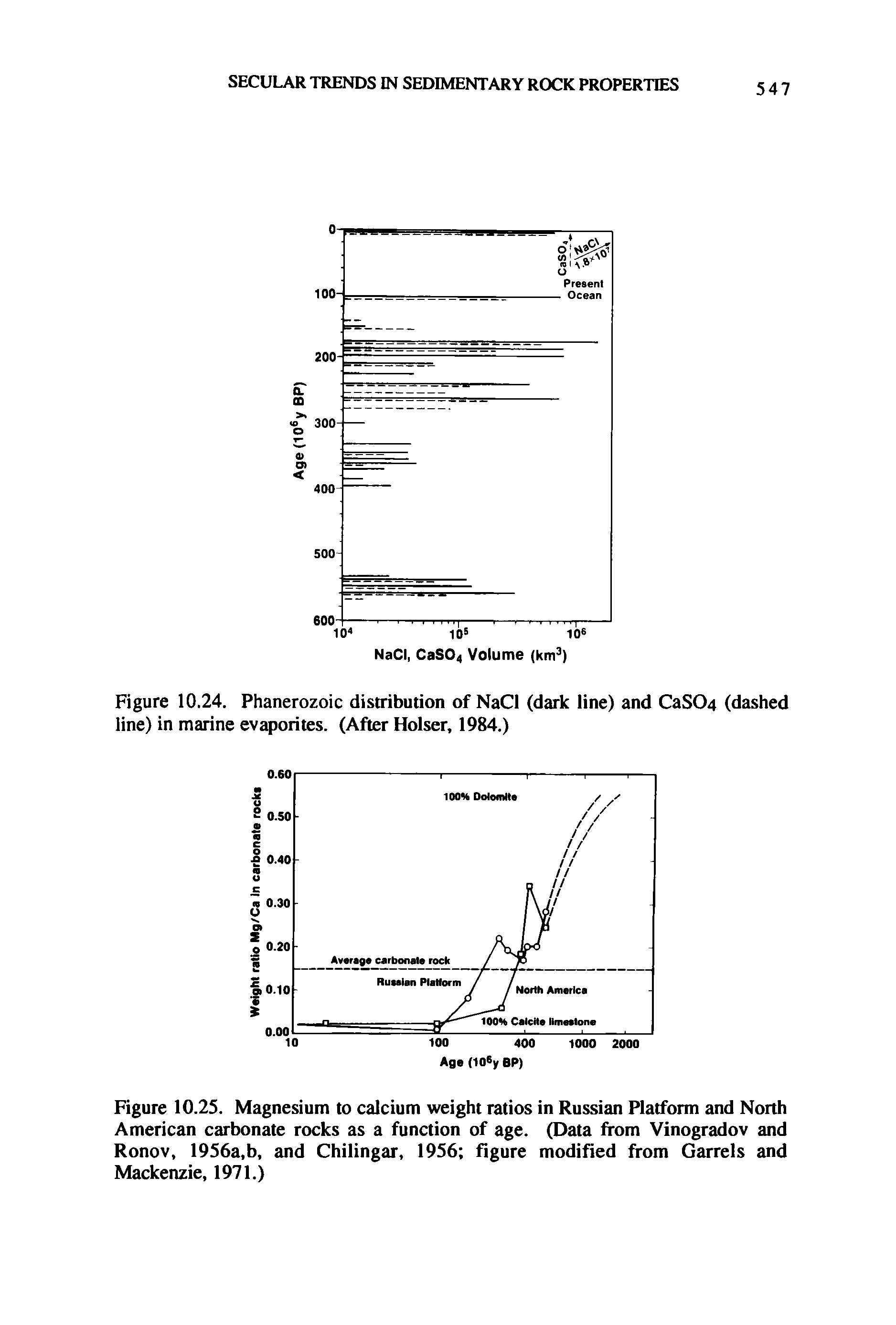 Figure 10.25. Magnesium to calcium weight ratios in Russian Platform and North American carbonate rocks as a function of age. (Data from Vinogradov and Ronov, 1956a,b, and Chilingar, 1956 figure modified from Garrels and Mackenzie, 1971.)...