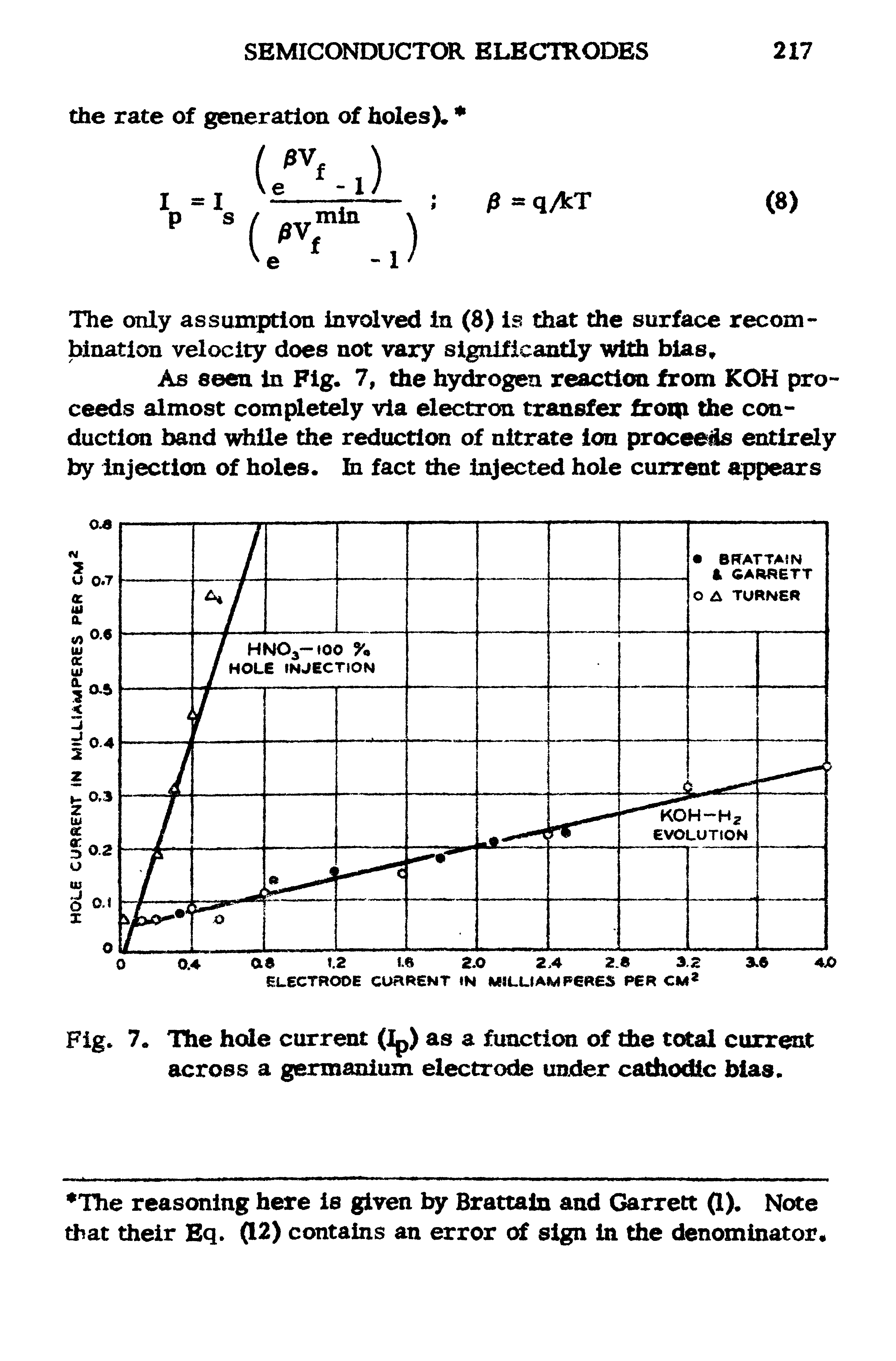 Fig. 7. The hole current (Ip) as a function of the total current across a germanium electrode under cathodic bias.