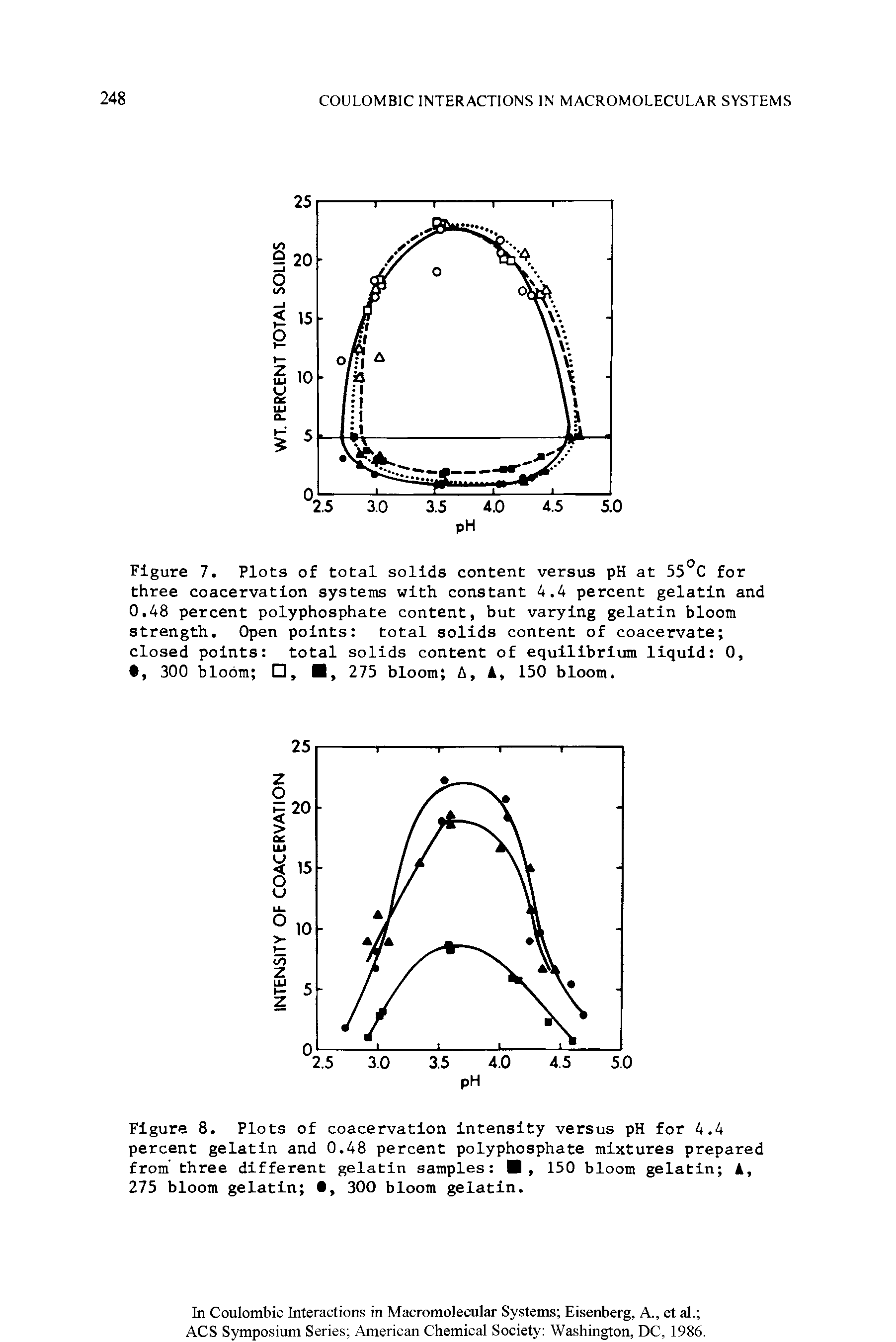 Figure 7. Plots of total solids content versus pH at 55°C for three coacervation systems with constant 4.4 percent gelatin and 0.48 percent polyphosphate content, but varying gelatin bloom strength. Open points total solids content of coacervate closed points total solids content of equilibrium liquid 0,...