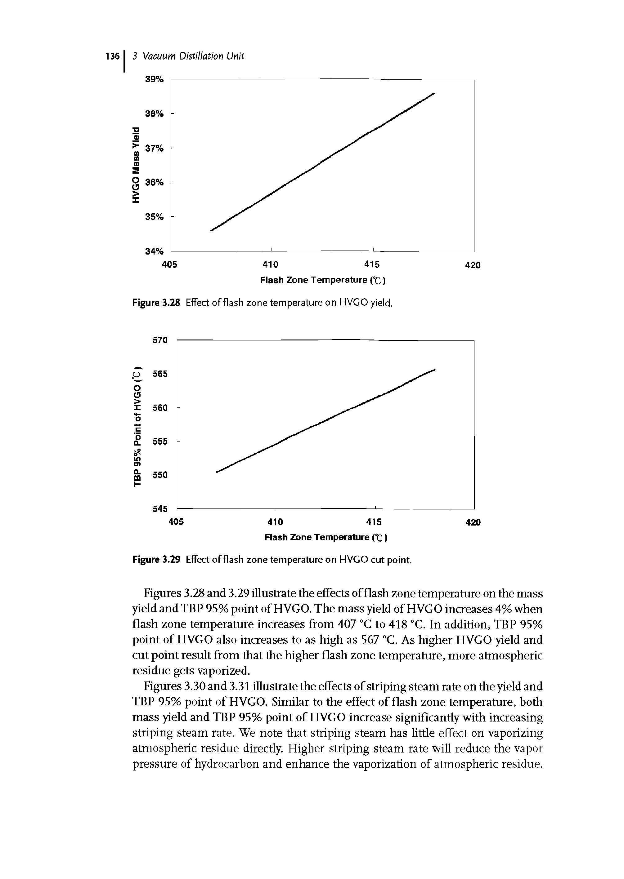 Figures 3.30 and 3.31 illustrate the effects of striping steam rate on the yield and TBP 95% point of HVGO. Similar to the effect of flash zone temperature, both mass yield and TBP 95% point of HVGO increase significantly with increasing striping steam rate. We note that striping steam has little effect on vaporizing atmospheric residue directly. Higher striping steam rate will reduce the vapor pressure of hydrocarbon and enhance the vaporization of atmospheric residue.