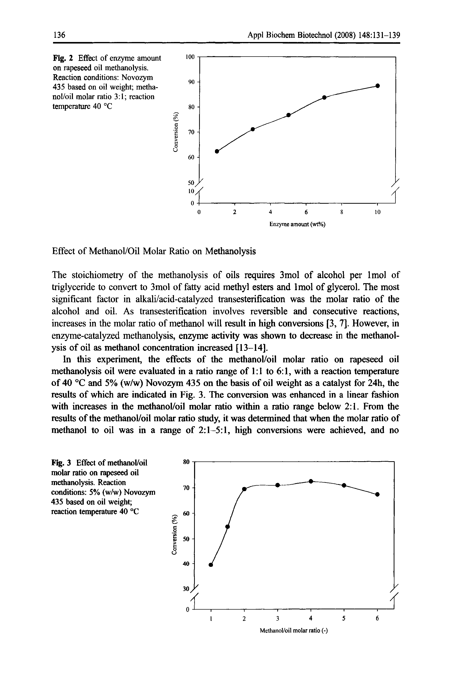 Fig. 2 Effect of enzyme amount on rapeseed oil methanolysis. Reaction conditions Novozym 435 based on oil weight metha-nol/oil molar ratio 3 1 reaction temperature 40 °C...