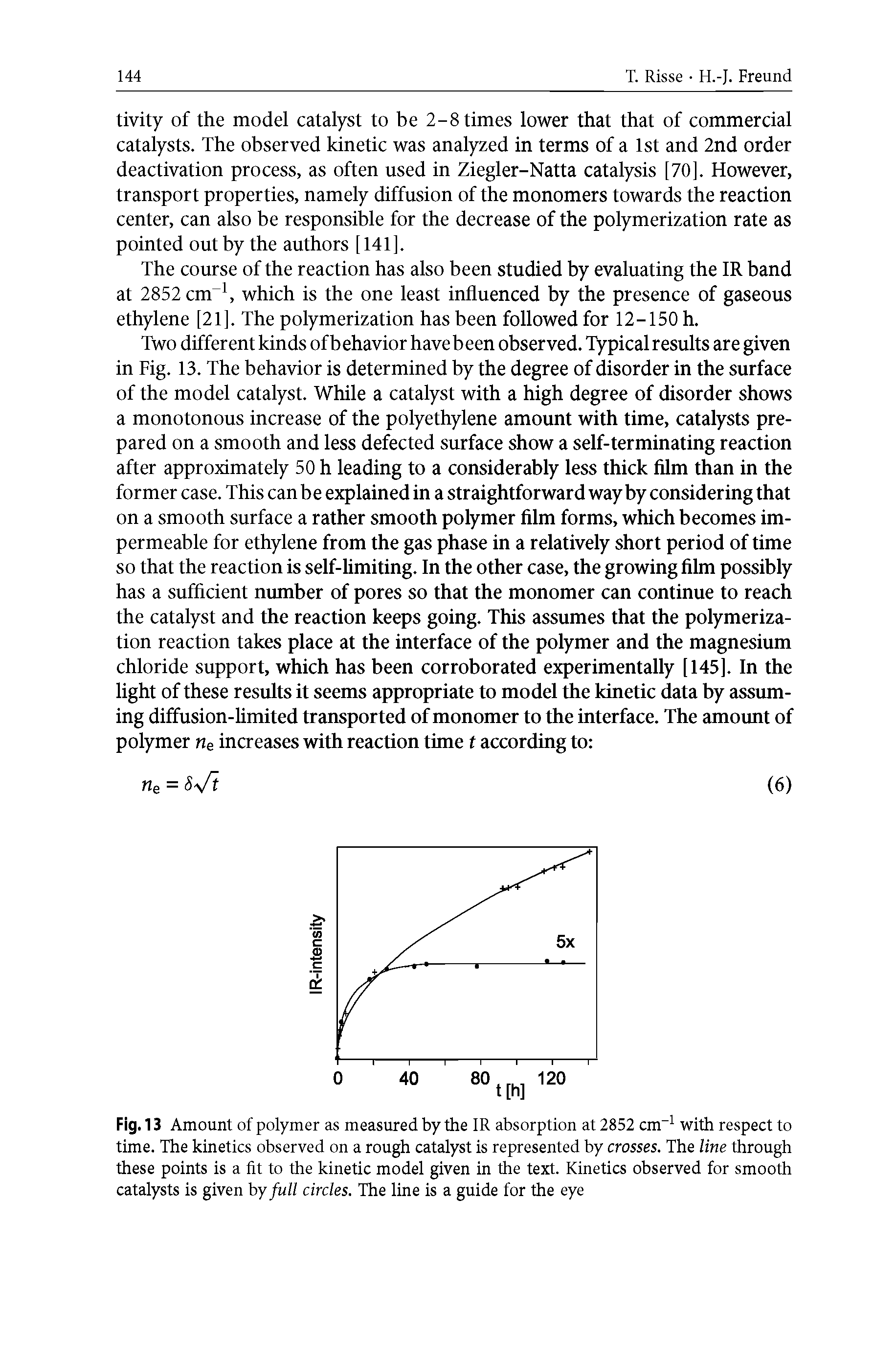 Fig. 13 Amount of polymer as measured by the IR absorption at 2852 cm with respect to time. The kinetics observed on a rough catalyst is represented by crosses. The line through these points is a fit to the kinetic model given in the text. Kinetics observed for smooth catalysts is given hy full circles. The line is a guide for the eye...