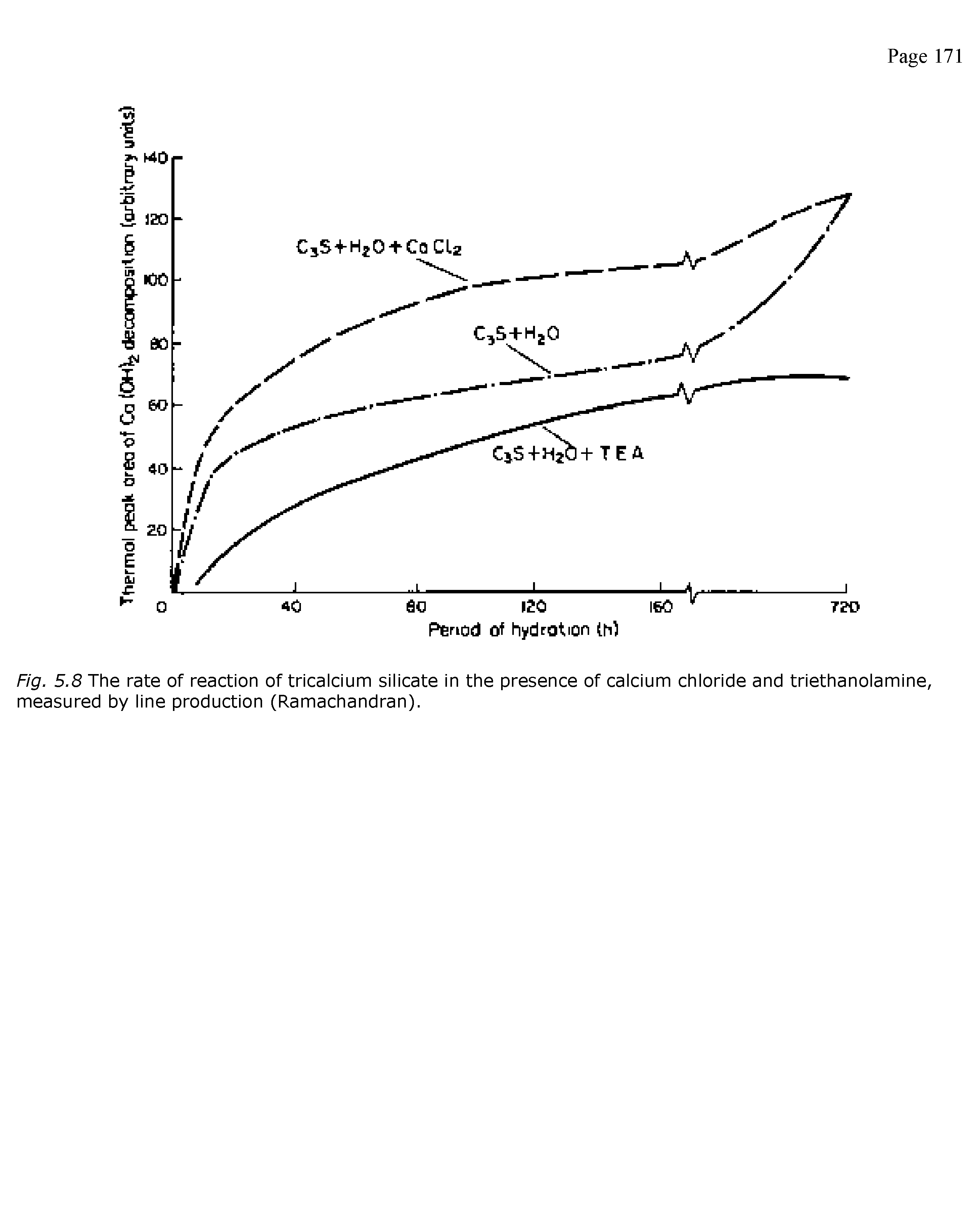 Fig. 5.8 The rate of reaction of tricalcium silicate in the presence of calcium chloride and triethanolamine, measured by line production (Ramachandran).