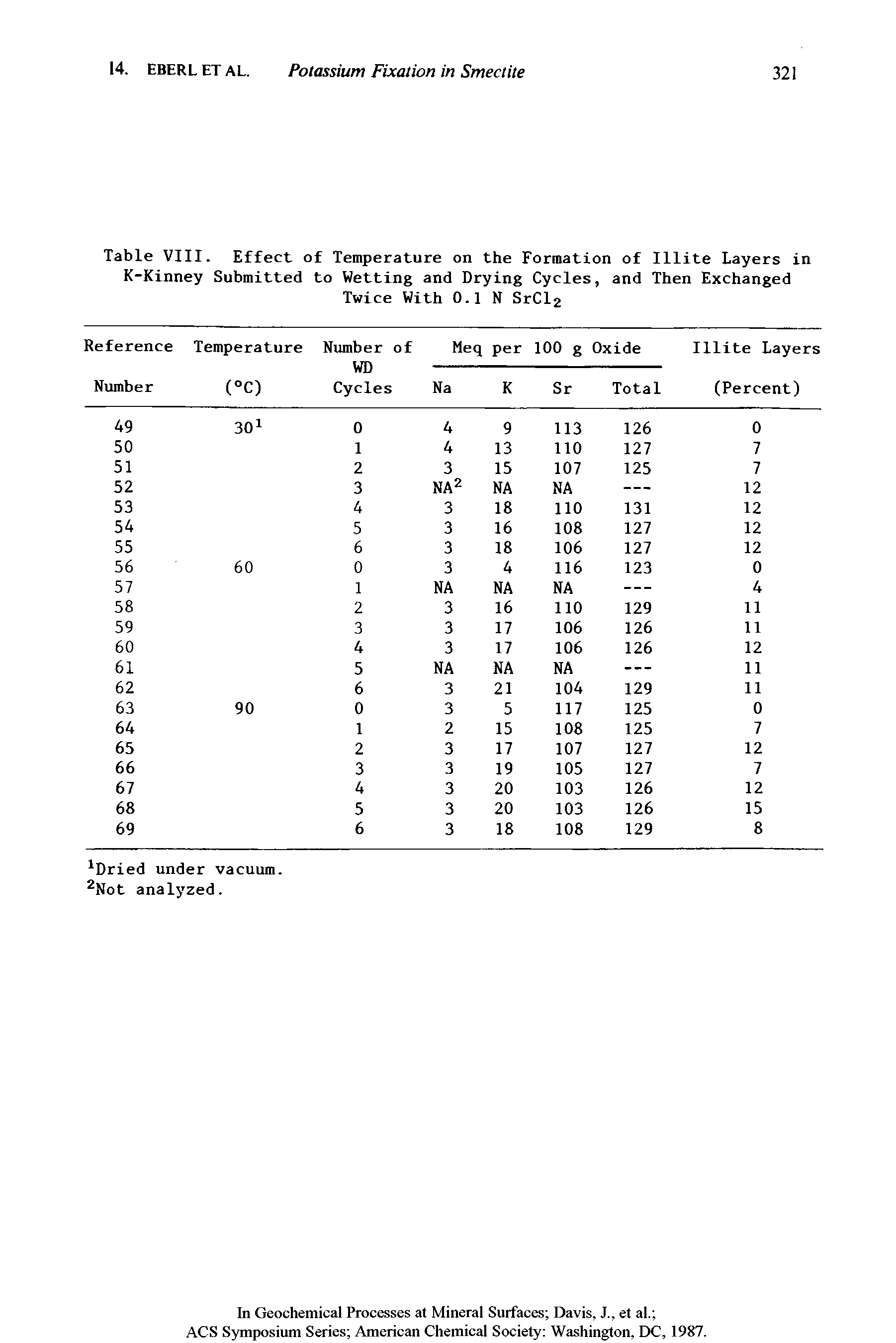Table VIII. Effect of Temperature on the Formation of Illite Layers in K-Kinney Submitted to Wetting and Drying Cycles, and Then Exchanged Twice With 0.1 N SrCl2...