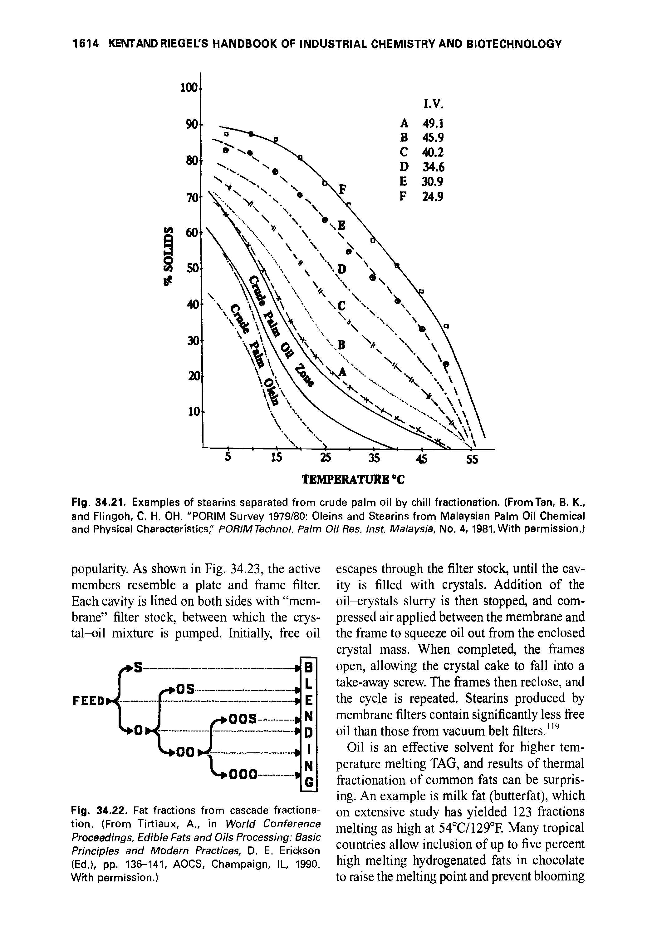 Fig. 34.22. Fat fractions from cascade fractionation. (From Tirtiaux, A., in World Conference Proceedings, Edible Fats and Oils Processing Basic Principles and Modern Practices, D. E. Erickson (Ed.), pp. 136-141, AOCS, Champaign, IL, 1990. With permission.)...