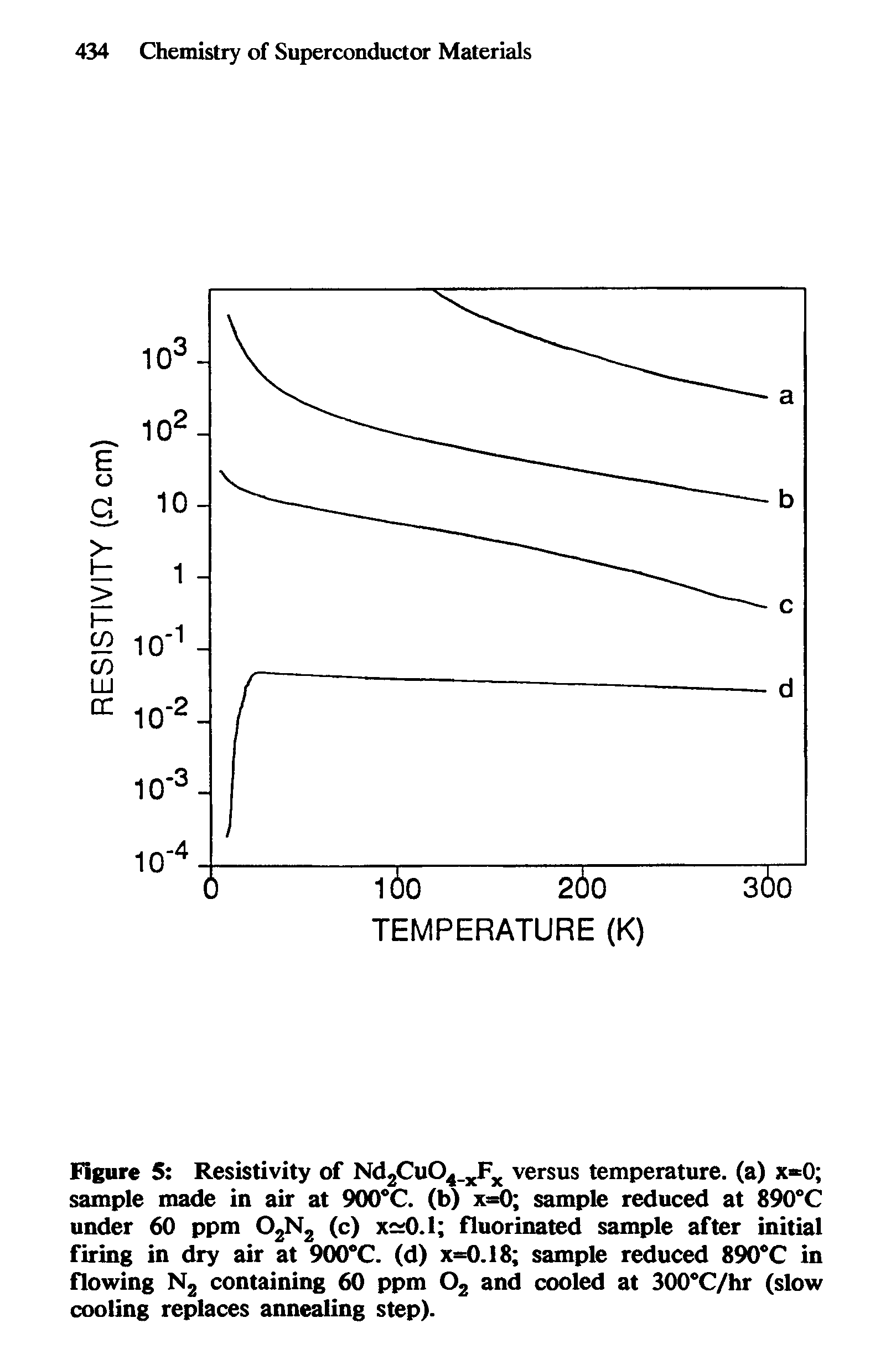Figure 5 Resistivity of Nd2Cu04 xFx versus temperature, (a) x 0 sample made in air at 900°C. (b) x=0 sample reduced at 890°C under 60 ppm 02N2 (c) x 0.1 fluorinated sample after initial firing in dry air at 900°C. (d) x=0.18 sample reduced 890°C in flowing N2 containing 60 ppm 02 and cooled at 300°C/hr (slow cooling replaces annealing step).