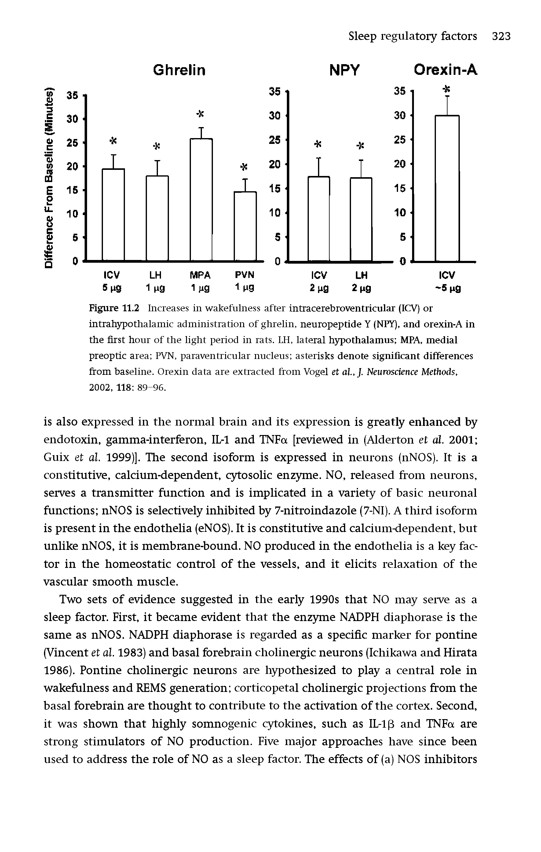 Figure 11.2 Increases in wakefulness after intracerebroventricular (ICV) or intrahypothalamic administration of ghrelin, neuropeptide Y (NPY), and orexin-A in the first hour of the light period in rats. LH, lateral hypothalamus MPA, medial preoptic area PVN, paraventricular nucleus asterisks denote significant differences from baseline. Orexin data are extracted from Vogel et at, J. Neuroscience Methods, 2002, 118 89-96.