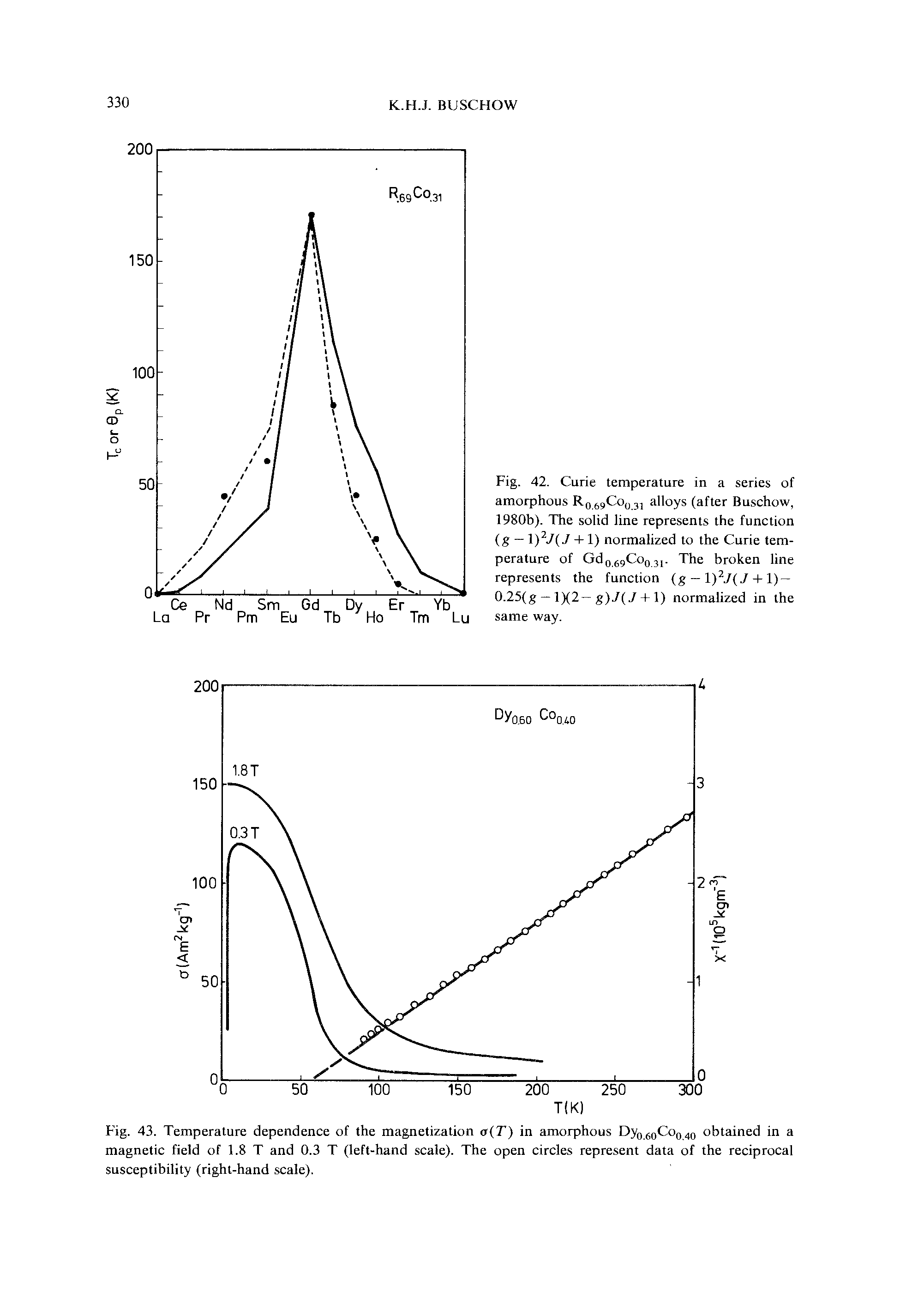 Fig. 43. Temperature dependence of the magnetization o T) in amorphous Dyo.6oGoo4o obtained in a magnetic field of 1.8 T and 0.3 T (left-hand scale). The open circles represent data of the reciprocal susceptibility (right-hand scale).