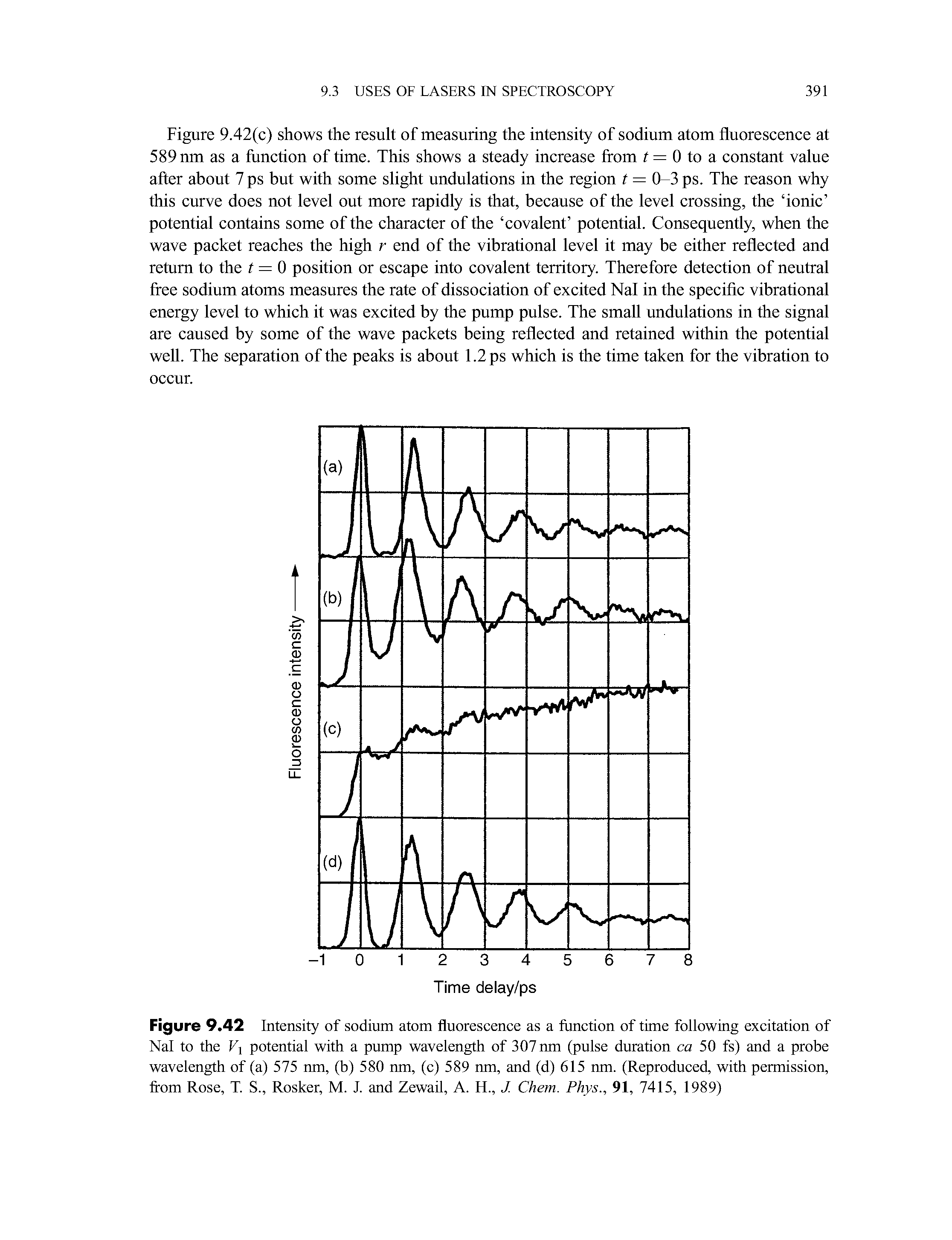 Figure 9.42 Intensity of sodium atom fluorescence as a function of time following excitation of Nal to the V potential with a pump wavelength of 307 nm (pulse duration ca 50 fs) and a probe wavelength of (a) 575 nm, (b) 580 nm, (c) 589 nm, and (d) 615 nm. (Reproduced, with permission, from Rose, T. S., Rosker, M. J. and Zewail, A. H., J. Chem. Phys., 91, 7415, 1989)...