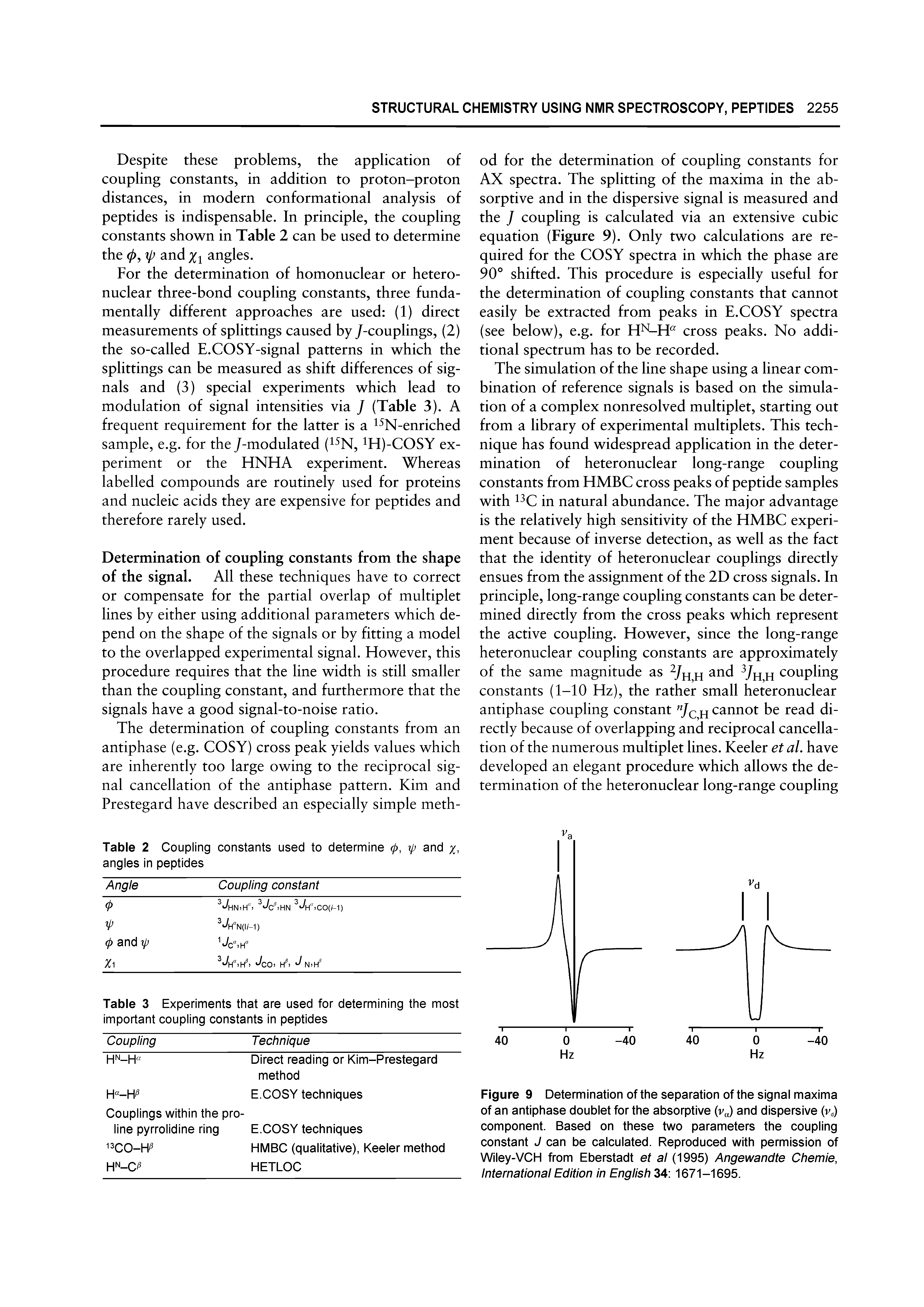 Figure 9 Determination of the separation of the signal maxima of an antiphase doublet for the absorptive (vj and dispersive W component. Based on these two parameters the coupling constant J can be calculated. Reproduced with permission of Wiley-VCH from Eberstadt et al (1995) Angewandte Chemie, International Edition in English 34 1671-1695.