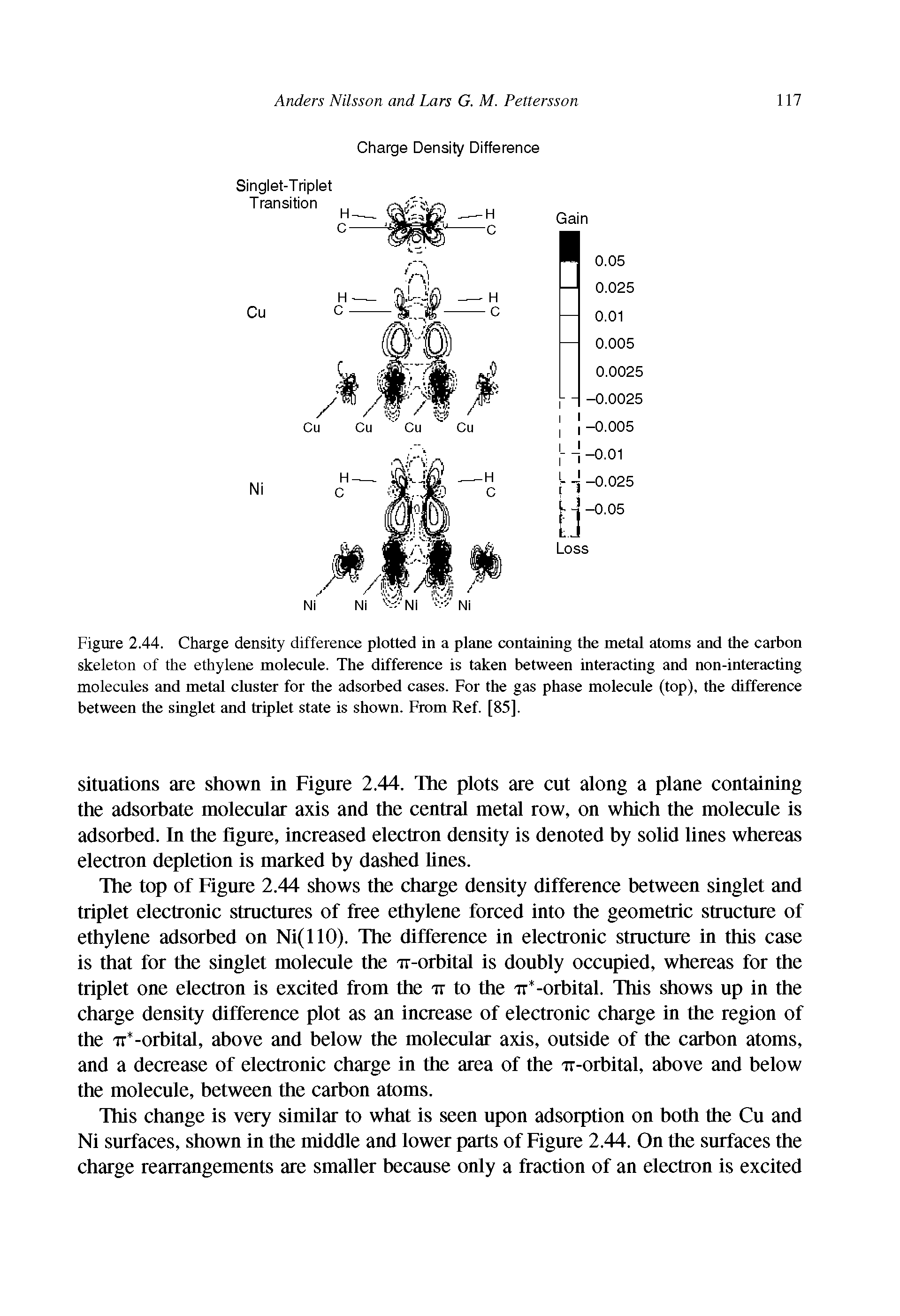 Figure 2.44. Charge density difference plotted in a plane containing the metal atoms and the carbon skeleton of the ethylene molecule. The difference is taken between interacting and non-interacting molecules and metal cluster for the adsorbed cases. For the gas phase molecule (top), the difference between the singlet and triplet state is shown. From Ref. [85].