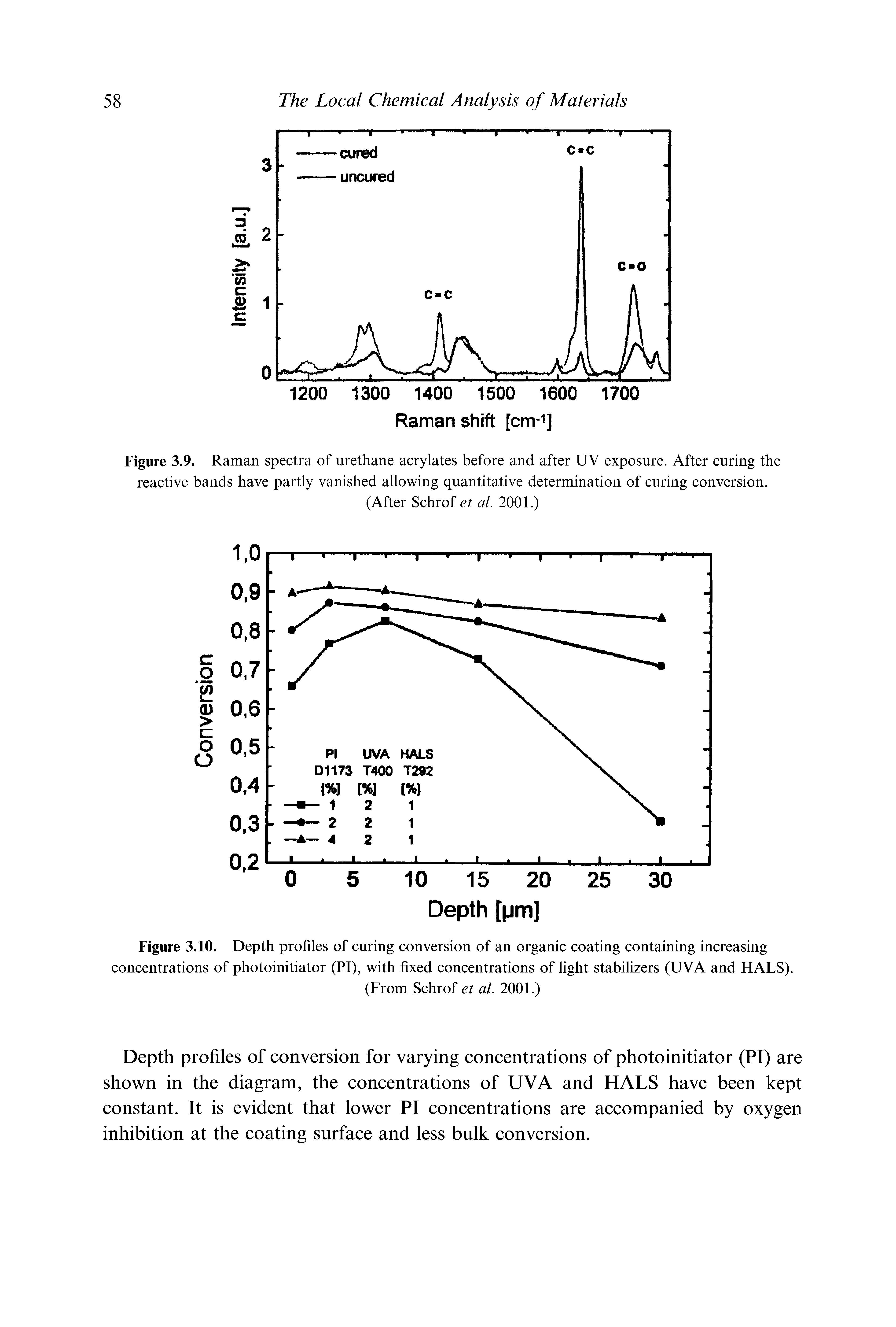 Figure 3.9. Raman spectra of urethane acrylates before and after UV exposure. After curing the reactive bands have partly vanished allowing quantitative determination of curing conversion.