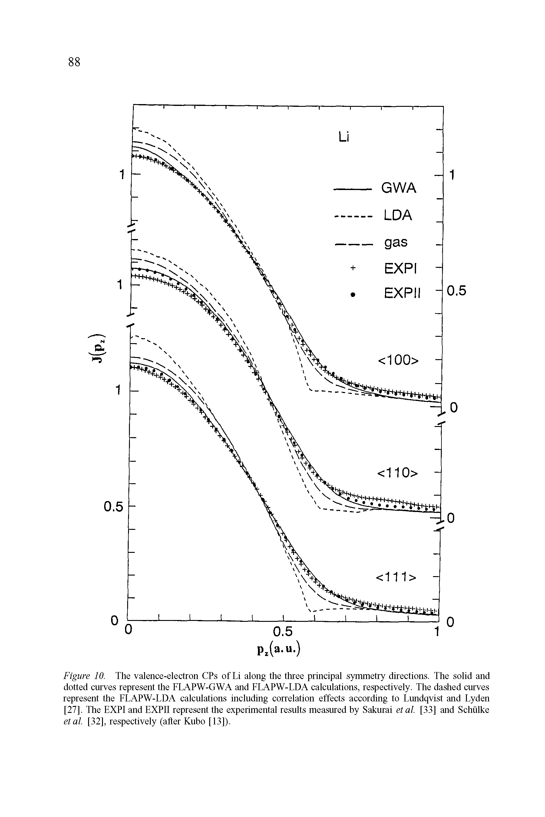 Figure 10. The valence-electron CPs of Li along the three principal symmetry directions. The solid and dotted curves represent the FLAPW-GWA and FLAPW-LDA calculations, respectively. The dashed curves represent the FLAPW-LDA calculations including correlation effects according to Lundqvist and Lyden [27], The EXPI and EXPII represent the experimental results measured by Sakurai etal. [33] and Schillke etal. [32], respectively (after Kubo [13]).