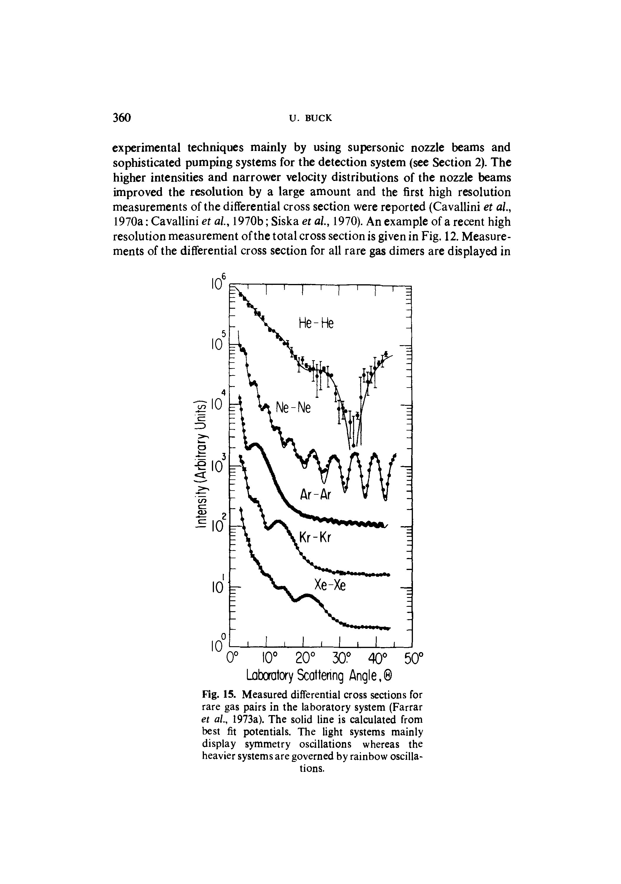 Fig. 15. Measured differential cross sections for rare gas pairs in the laboratory system (Farrar et al, 1973a). The solid line is calculated from best fit potentials. The light systems mainly display symmetry oscillations whereas the heavier systems are governed by rainbow oscillations.