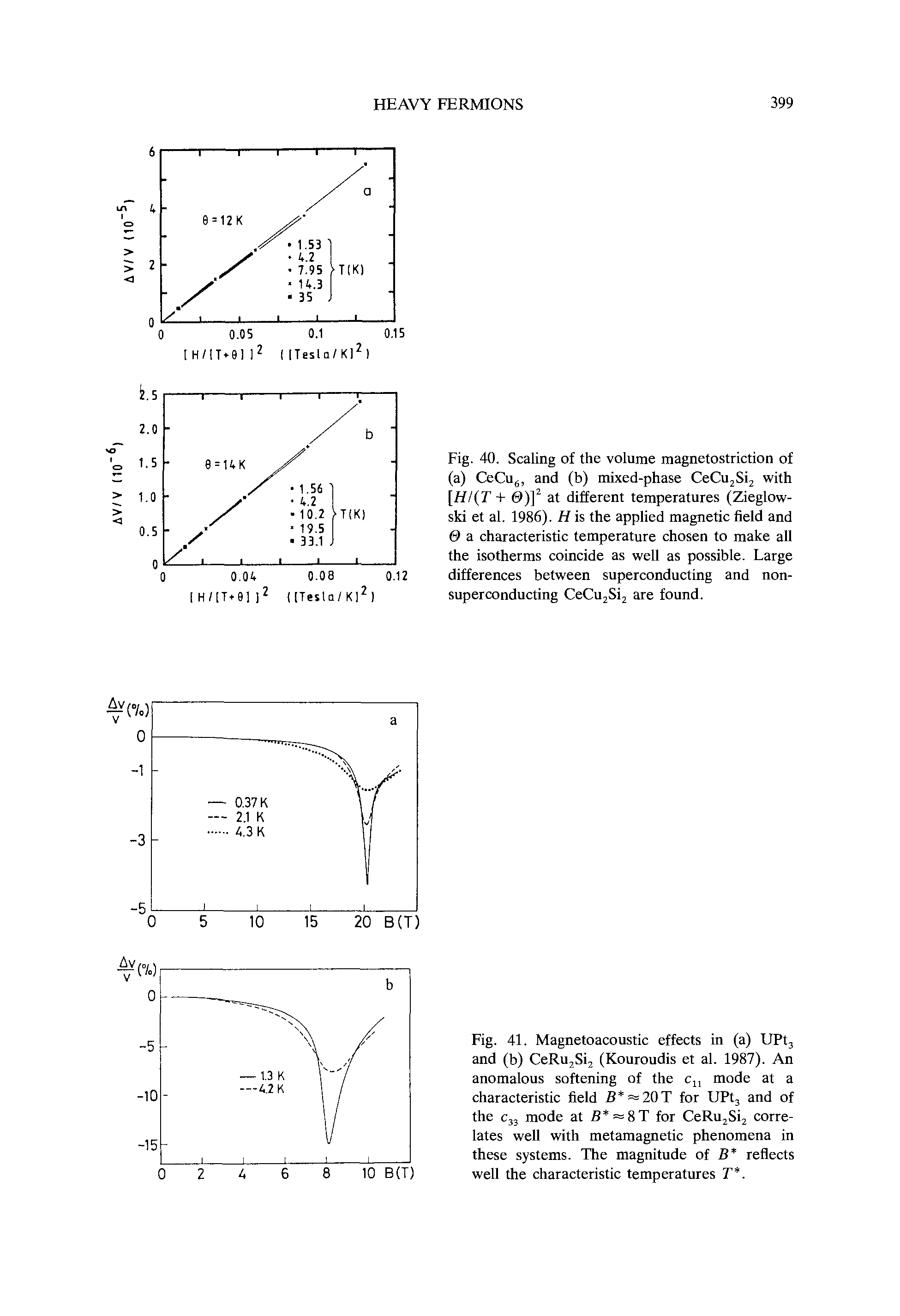 Fig. 40. Scaling of the volume magnetostriction of (a) CeCug, and (b) mixed-phase CeCu Sij with H T + 0)] at different temperatures (Zieglow-ski et al. 1986). H is the applied magnetic field and 0 a characteristic temperature chosen to make all the isotherms coincide as well as possible. Large differences between superconducting and non-superconducting CeCujSij are found.