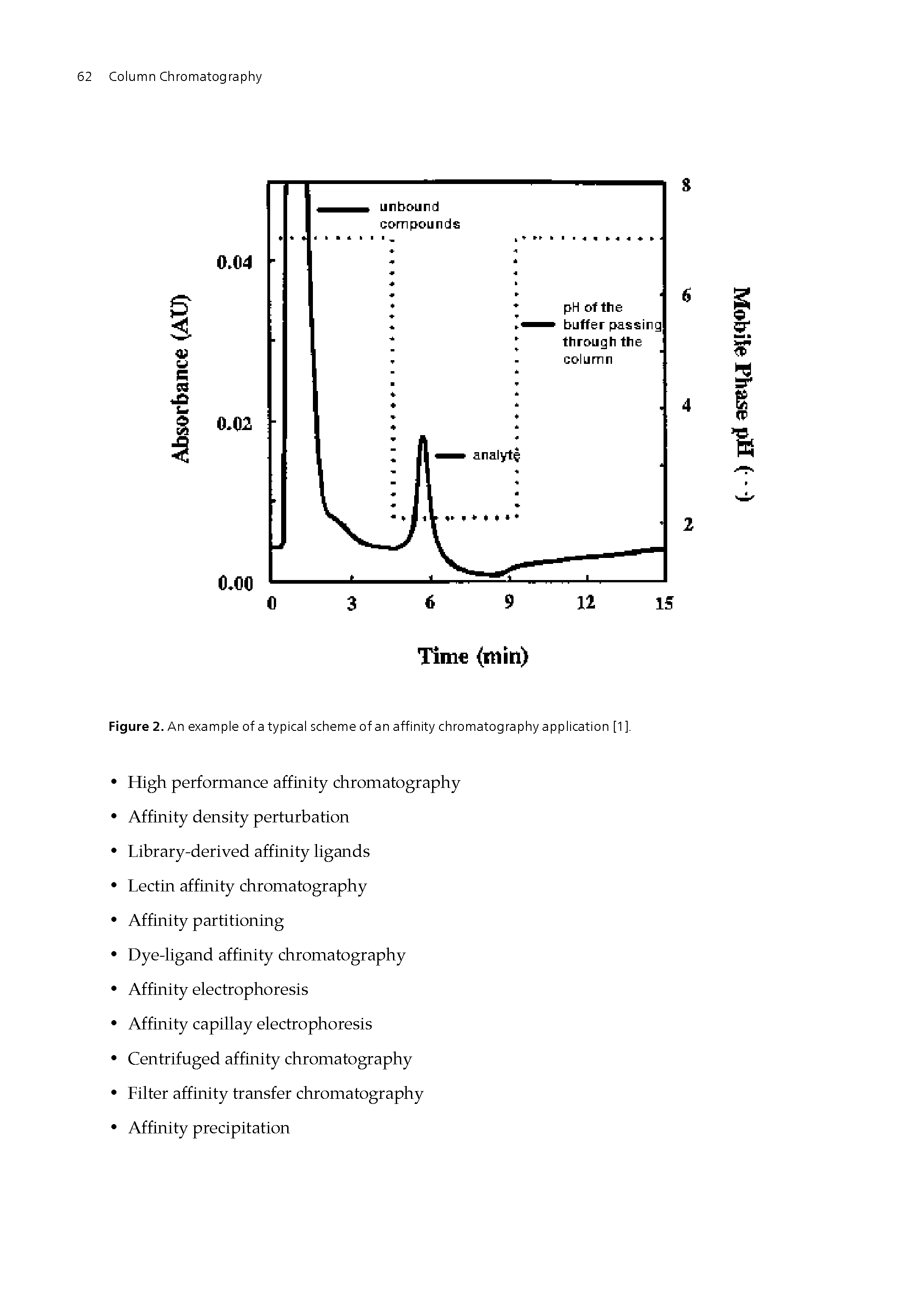 Figure 2. An example of a typical scheme of an affinity chromatography application [1 ]...