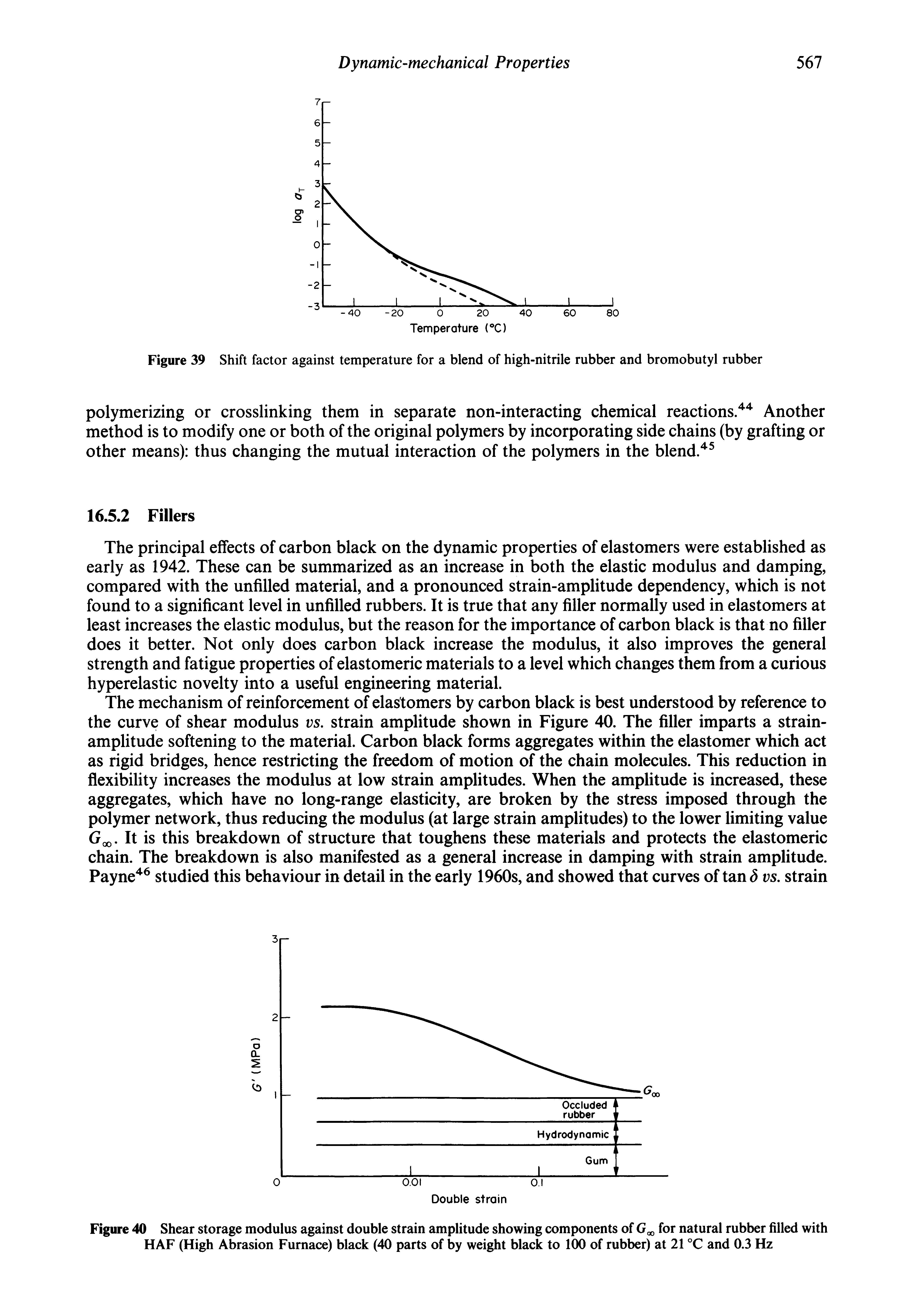Figure 40 Shear storage modulus against double strain amplitude showing components of for natural rubber filled with HAF (High Abrasion Furnace) black (40 parts of by weight black to 1(X) of rubber) at 21 °C and 0.3 Hz...