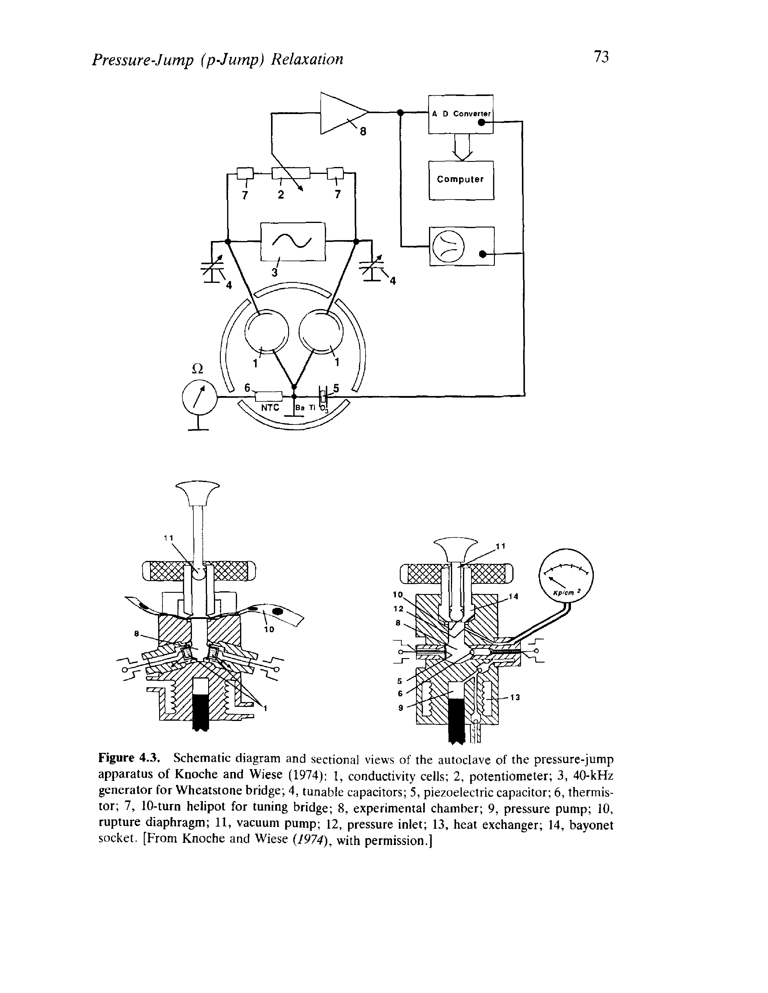 Figure 4.3. Schematic diagram and sectional views of the autoclave of the pressure-jump apparatus of Knoche and Wiese (1974) 1, conductivity cells 2, potentiometer 3, 40-kHz generator for Wheatstone bridge 4, tunable capacitors 5, piezoelectric capacitor 6, thermistor 7, 10-turn helipot for tuning bridge 8, experimental chamber 9, pressure pump 10, rupture diaphragm 11, vacuum pump 12, pressure inlet 13, heat exchanger 14, bayonet socket. [From Knoche and Wiese (1974), with permission.]...