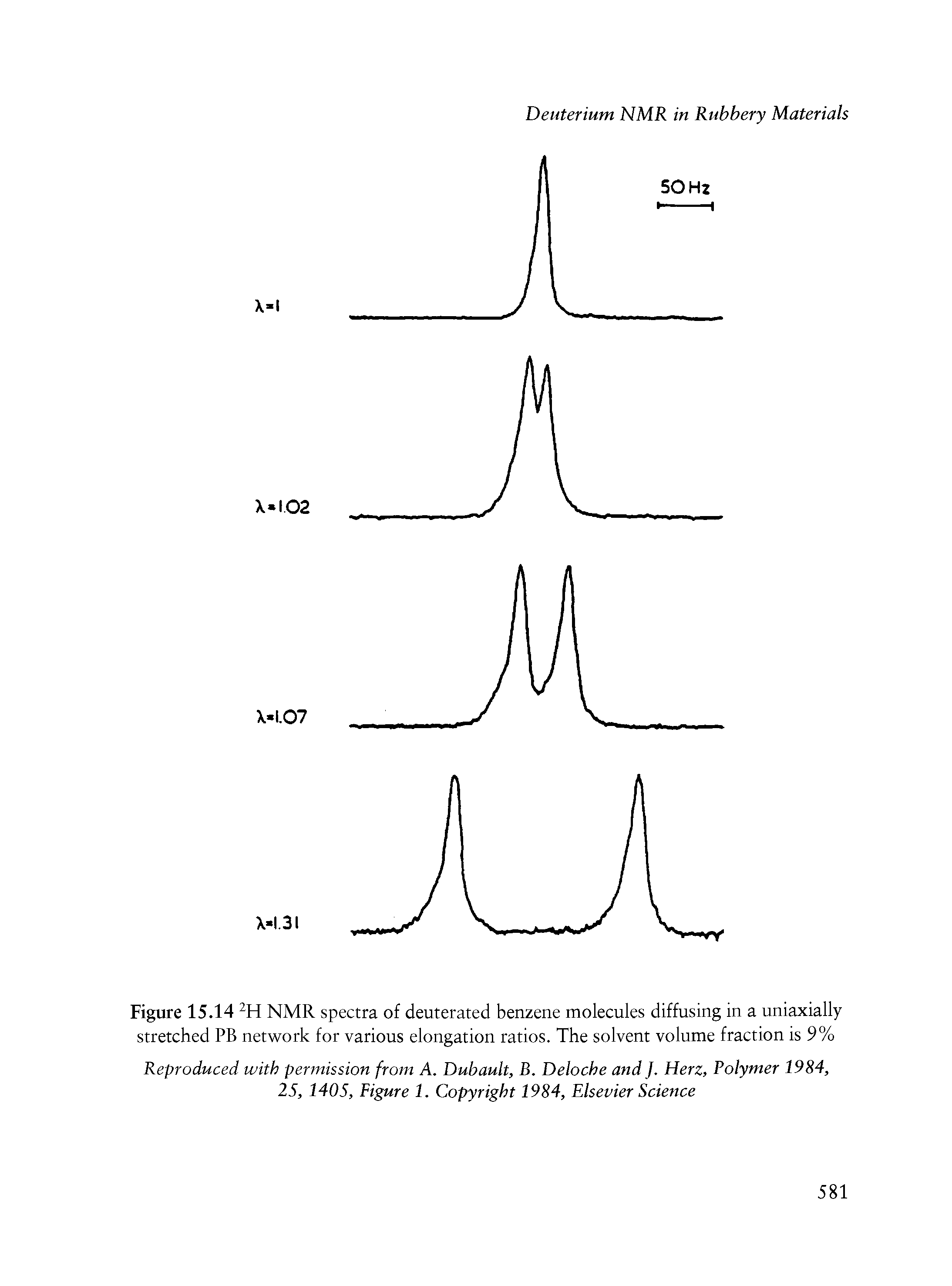 Figure 15.14 2H NMR spectra of deuterated benzene molecules diffusing in a uniaxially stretched PB network for various elongation ratios. The solvent volume fraction is 9%...