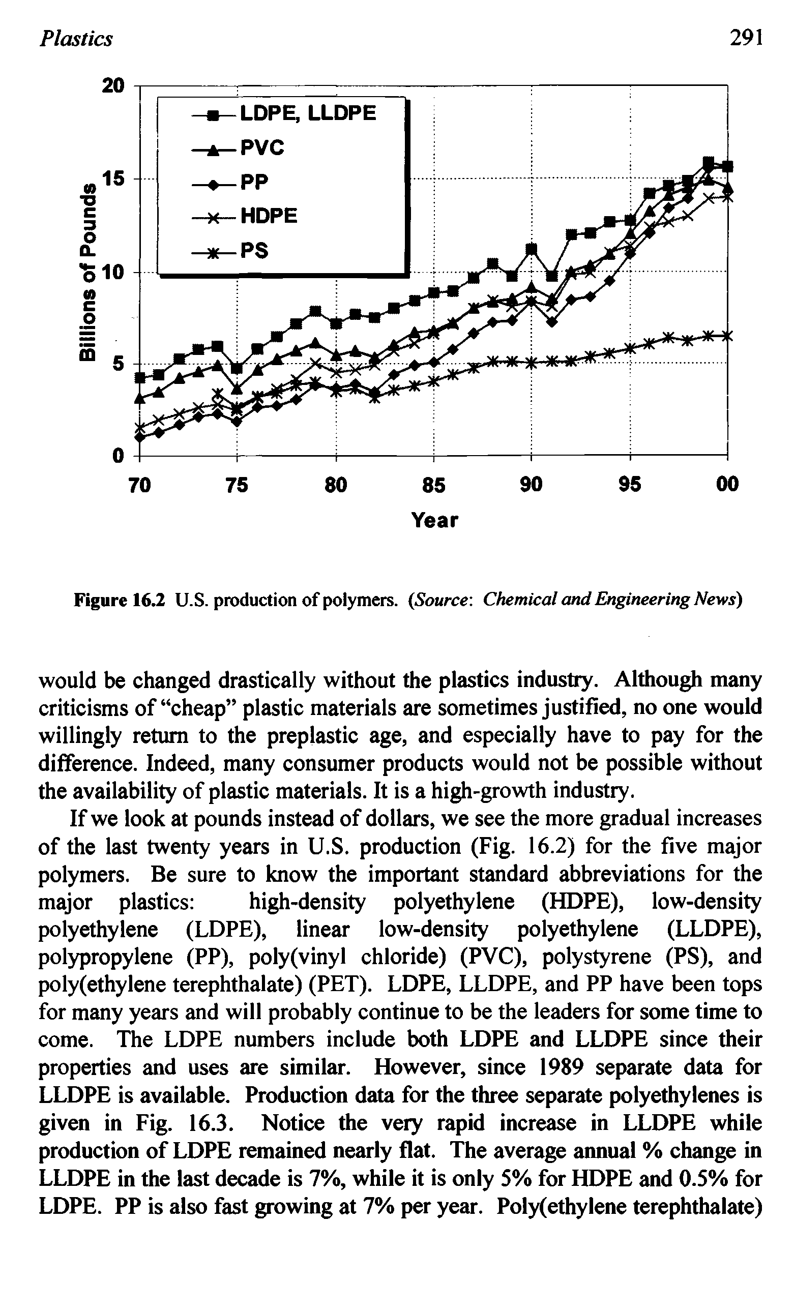 Figure 16.2 U.S. production of polymers. Source Chemical and Engineering News)...