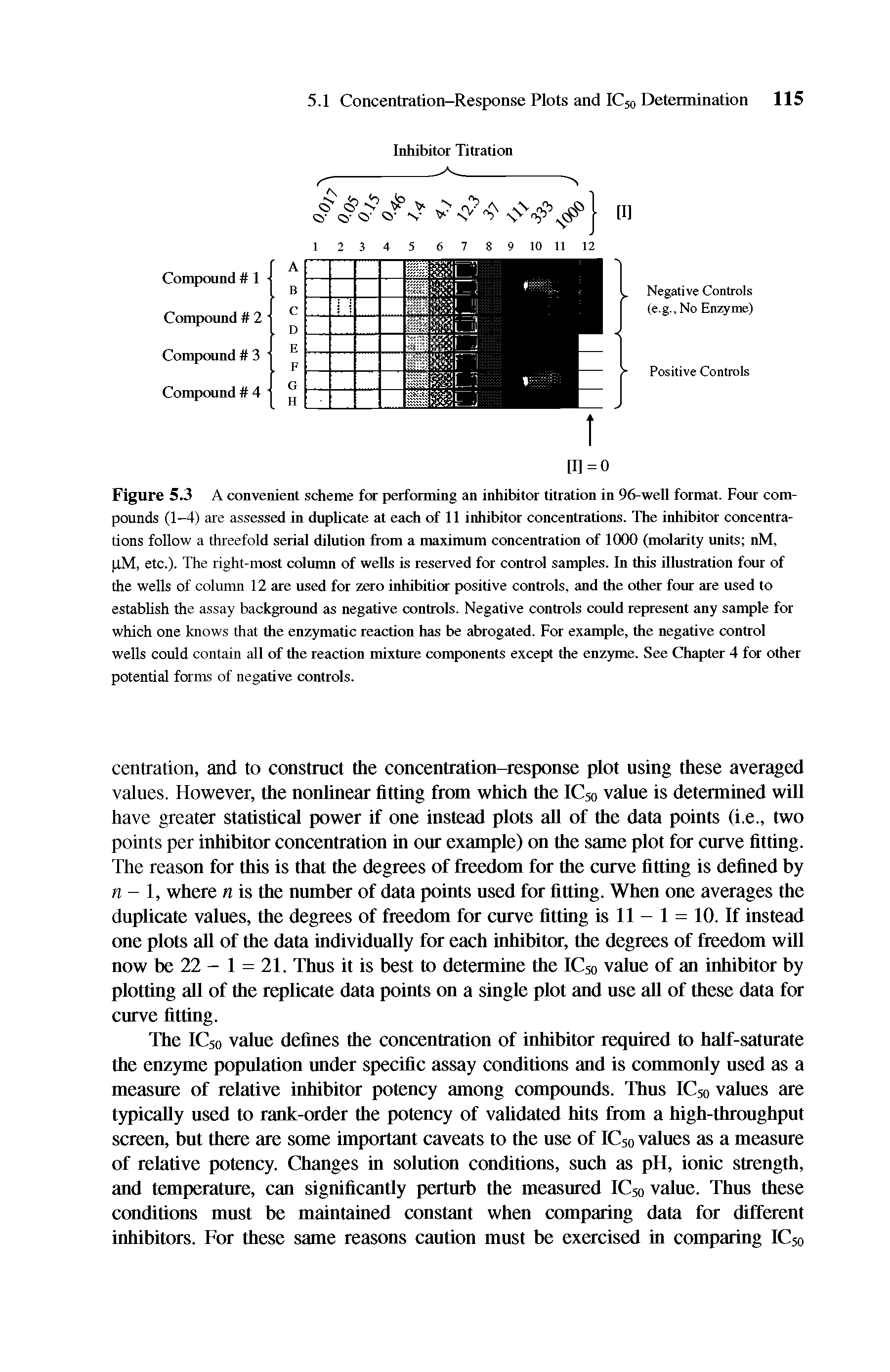 Figure 5.3 A convenient scheme for performing an inhibitor titration in 96-well format. Four compounds (1-4) are assessed in duplicate at each of 11 inhibitor concentrations. The inhibitor concentrations follow a threefold serial dilution from a maximum concentration of 1000 (molarity units nM, LlM, etc.). The right most column of wells is reserved for control samples. In this illustration four of the wells of column 12 are used for zero inhibitior positive controls, and the other four are used to establish the assay background as negative controls. Negative controls could represent any sample for which one knows that the enzymatic reaction has be abrogated. For example, the negative control wells could contain all of the reaction mixture components except the enzyme. See Chapter 4 for other potential forms of negative controls.