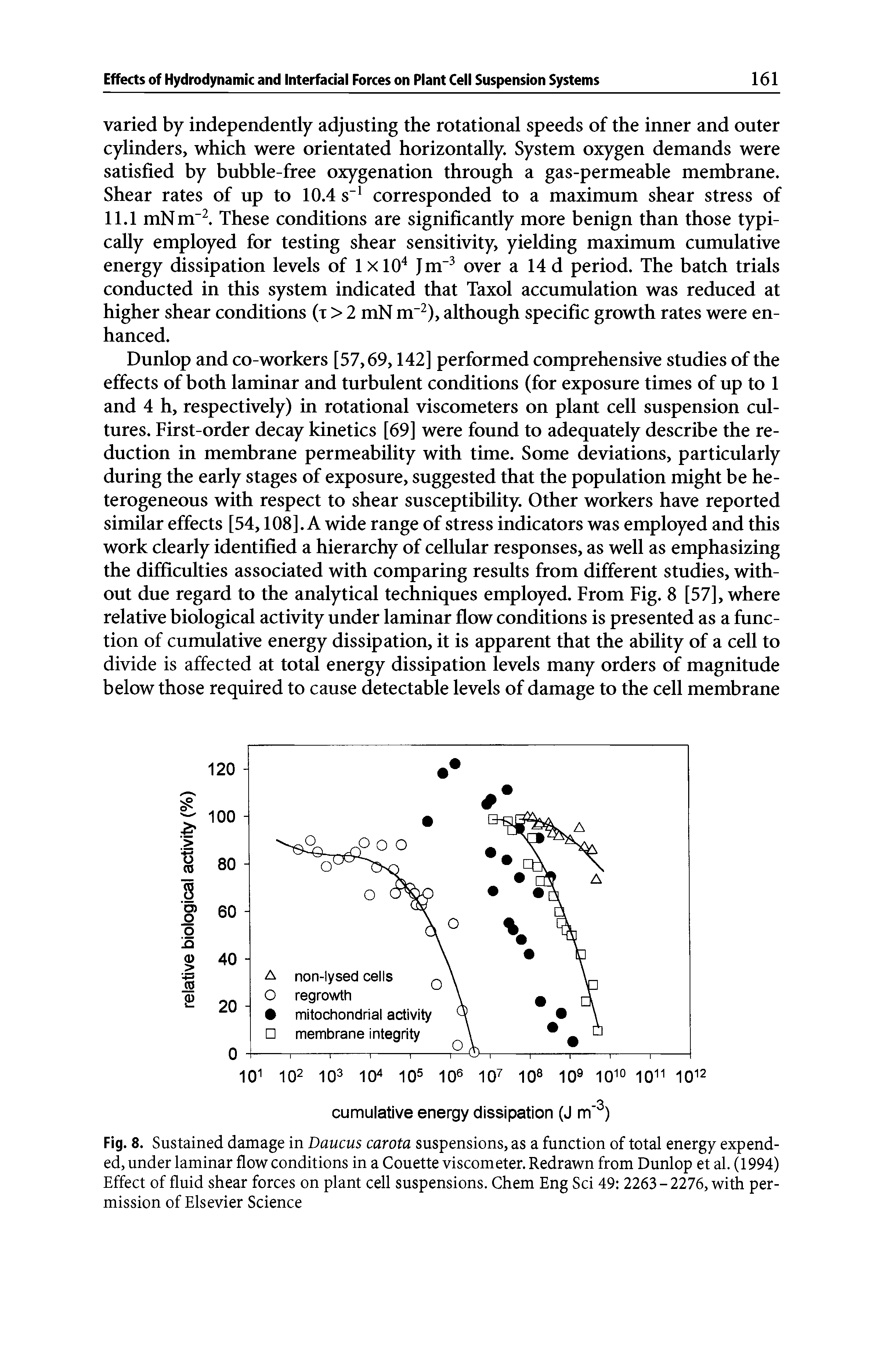 Fig. 8. Sustained damage in Daucus carota suspensions, as a function of total energy expended, under laminar flow conditions in a Couette viscometer. Redrawn from Dunlop et al. (1994) Effect of fluid shear forces on plant cell suspensions. Chem Eng Sci 49 2263 - 2276, with permission of Elsevier Science...
