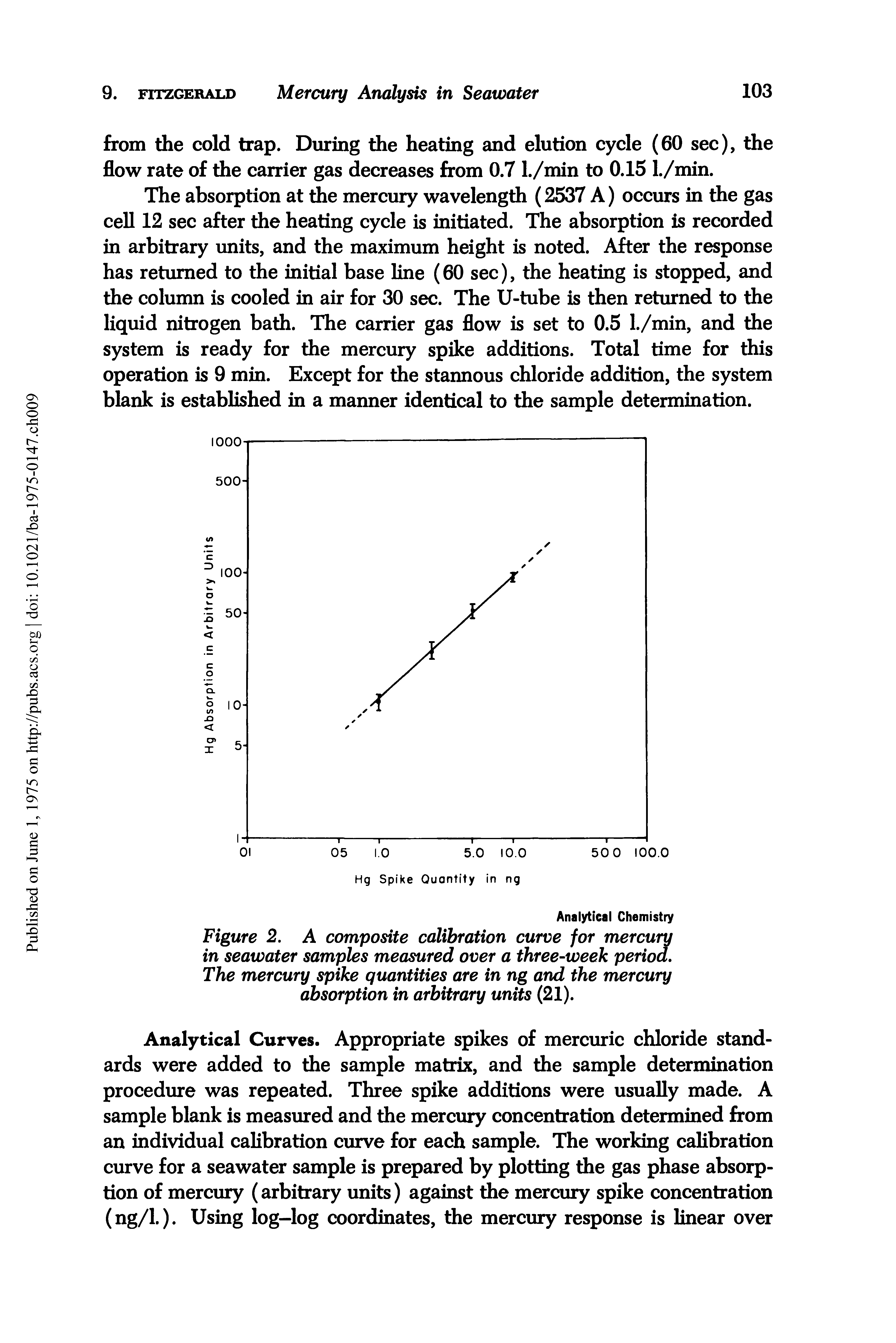 Figure 2. A composite calibration curve for mercury in seawater samples measured over a three-week period. The mercury spike quantities are in ng and the mercury absorption in arbitrary units (21).