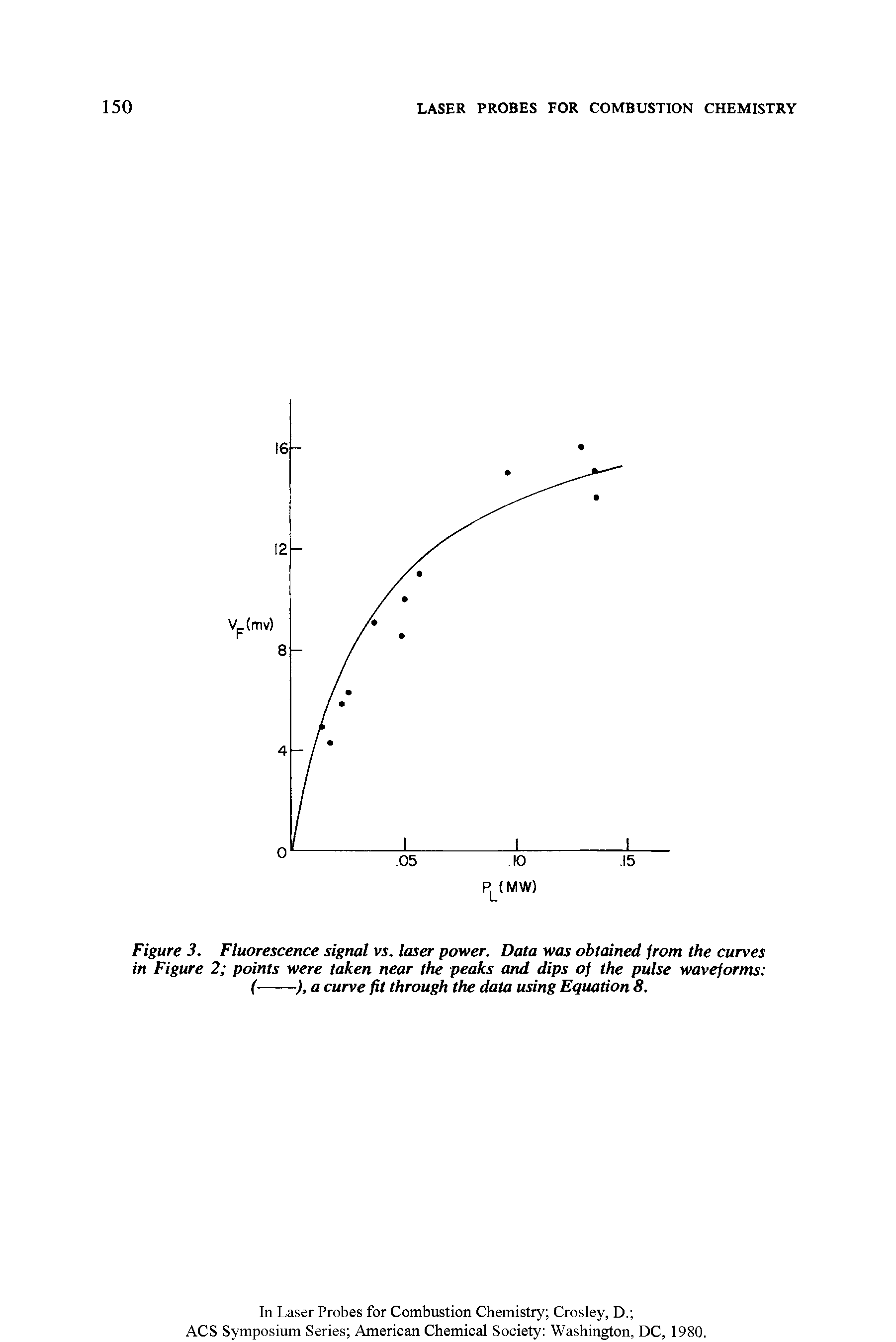 Figure 3. Fluorescence signal vs. laser power. Data was obtained jrom the curves in Figure 2 points were taken near the peaks and dips of the pulse waveforms (-------------------), a curve fit through the data using Equation 8.