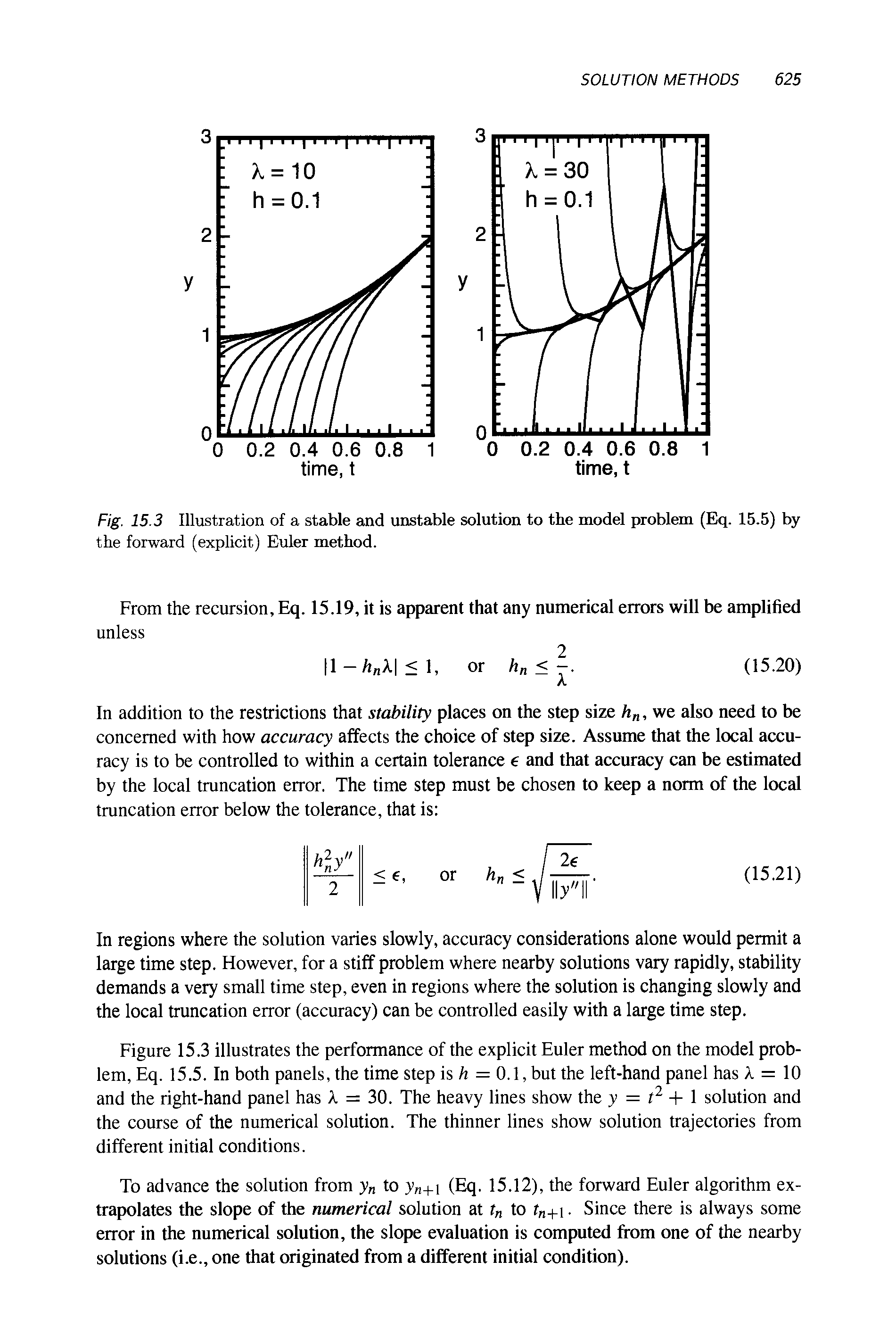 Fig. 15.3 Illustration of a stable and unstable solution to the model problem (Eq. 15.5) by the forward (explicit) Euler method.