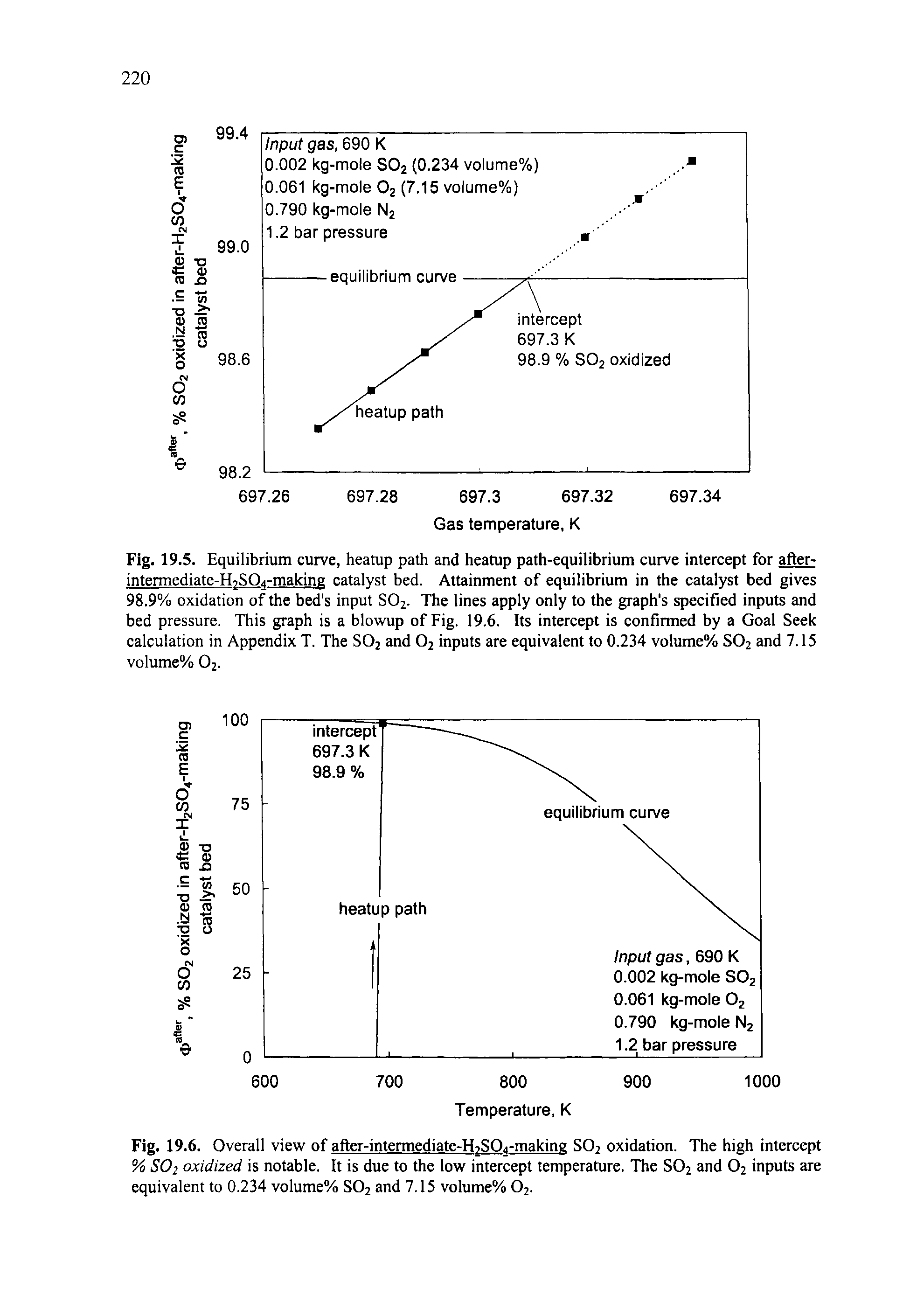 Fig. 19.5. Equilibrium curve, heatup path and heatup path-equilibrium curve intercept for after-intermediate-FESOj-making catalyst bed. Attainment of equilibrium in the catalyst bed gives 98.9% oxidation of the bed s input S02. The lines apply only to the graph s specified inputs and bed pressure. This graph is a blowup of Fig. 19.6. Its intercept is confirmed by a Goal Seek calculation in Appendix T. The S02 and 02 inputs are equivalent to 0.234 volume% S02 and 7.15 volume% 02.