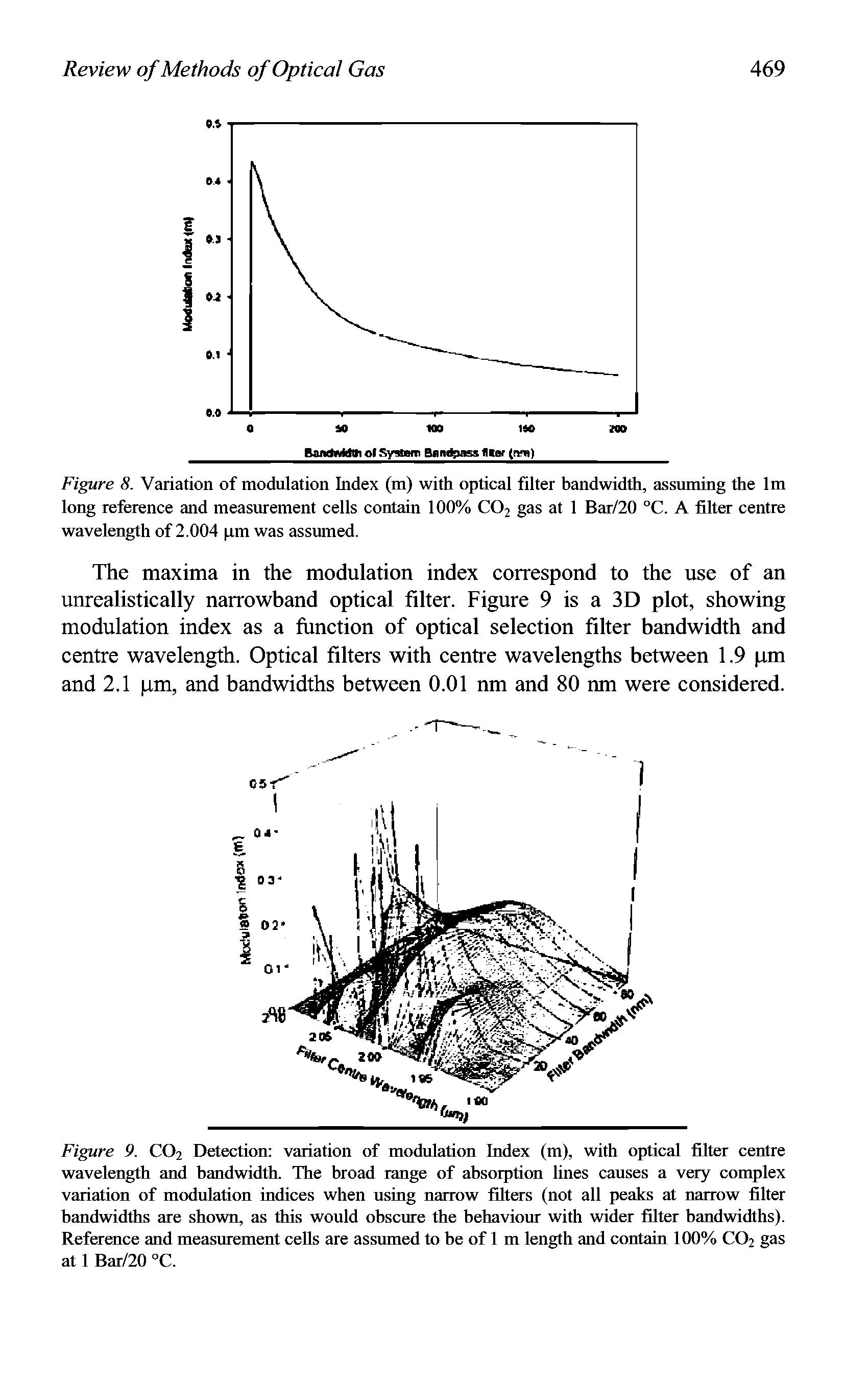 Figure 9. C02 Detection variation of modulation Index (m), with optical filter centre wavelength and bandwidth. The broad range of absorption lines causes a very complex variation of modulation indices when using narrow filters (not all peaks at narrow filter bandwidths are shown, as this would obscure the behaviour with wider filter bandwidths). Reference and measurement cells are assumed to he of 1 m length and contain 100% C02 gas at 1 Bar/20 °C.