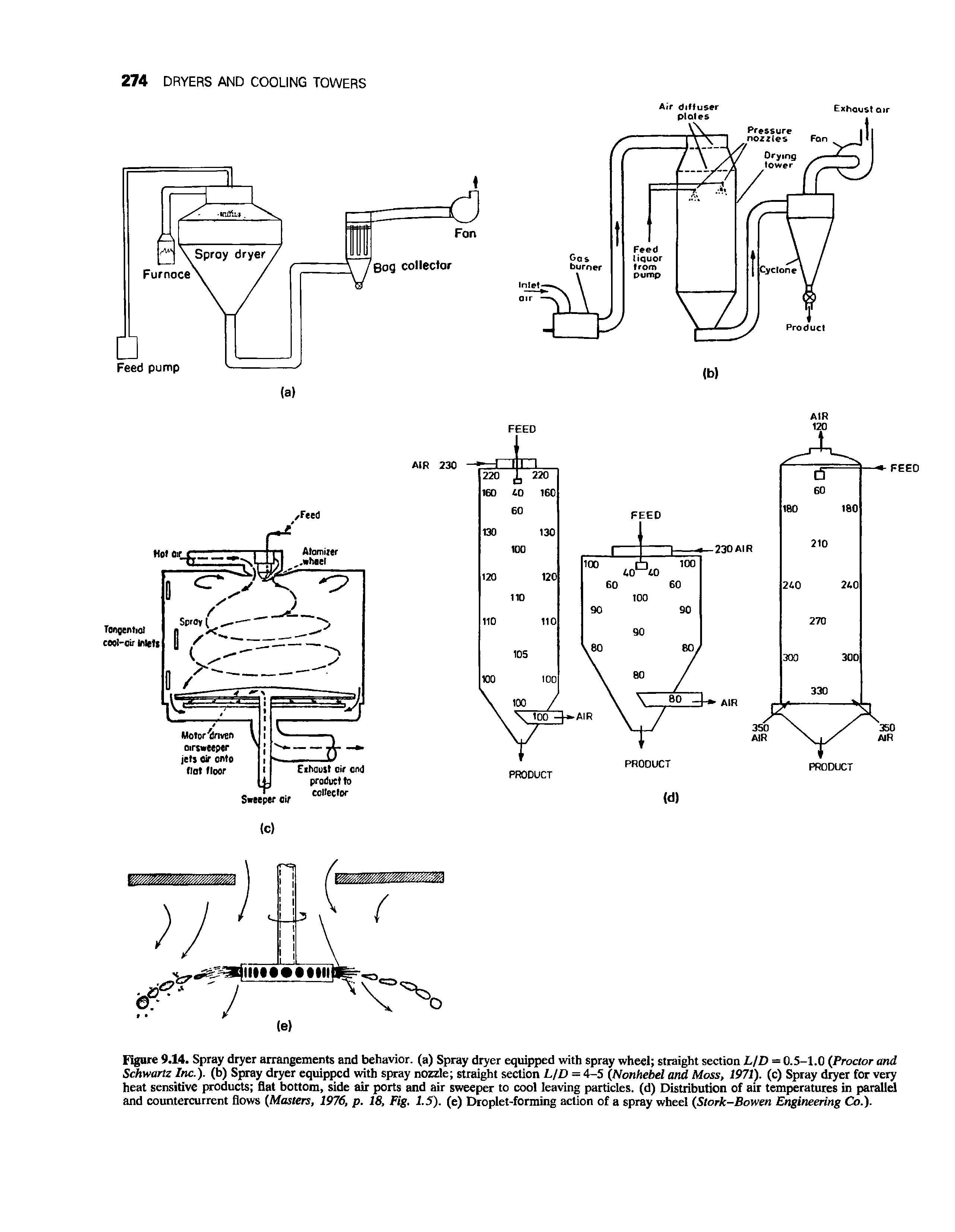 Figure 9.14. Spray dryer arrangements and behavior, (a) Spray dryer equipped with spray wheel straight section L/D = 0.5-1.0 (Proctor and Schwartz Inc.), (b) Spray dryer equipped with spray nozzle straight section L/D = 4-5 (Nonhebel and Moss, 1971). (c) Spray dryer for very heat sensitive products flat bottom, side air ports and air sweeper to cool leaving particles, (d) Distribution of air temperatures in parallel and countercurrent flows (Masters, 1976, p. 18, Fig. 1.5). (e) Droplet-forming action of a spray wheel (Stork-Bowen Engineering Co.).