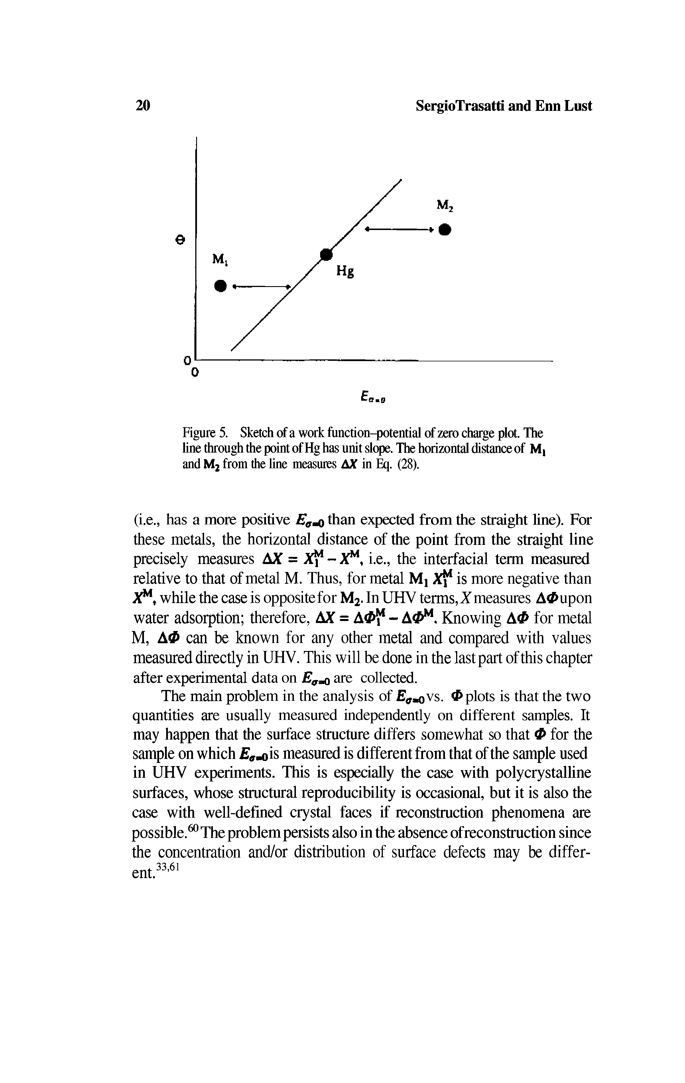 Figure 5. Sketch of a work function-potential of zero charge plot. The line through the point of Hg has unit slope. The horizontal distance of Mi and M2 from the line measures AX in Eq. (28).