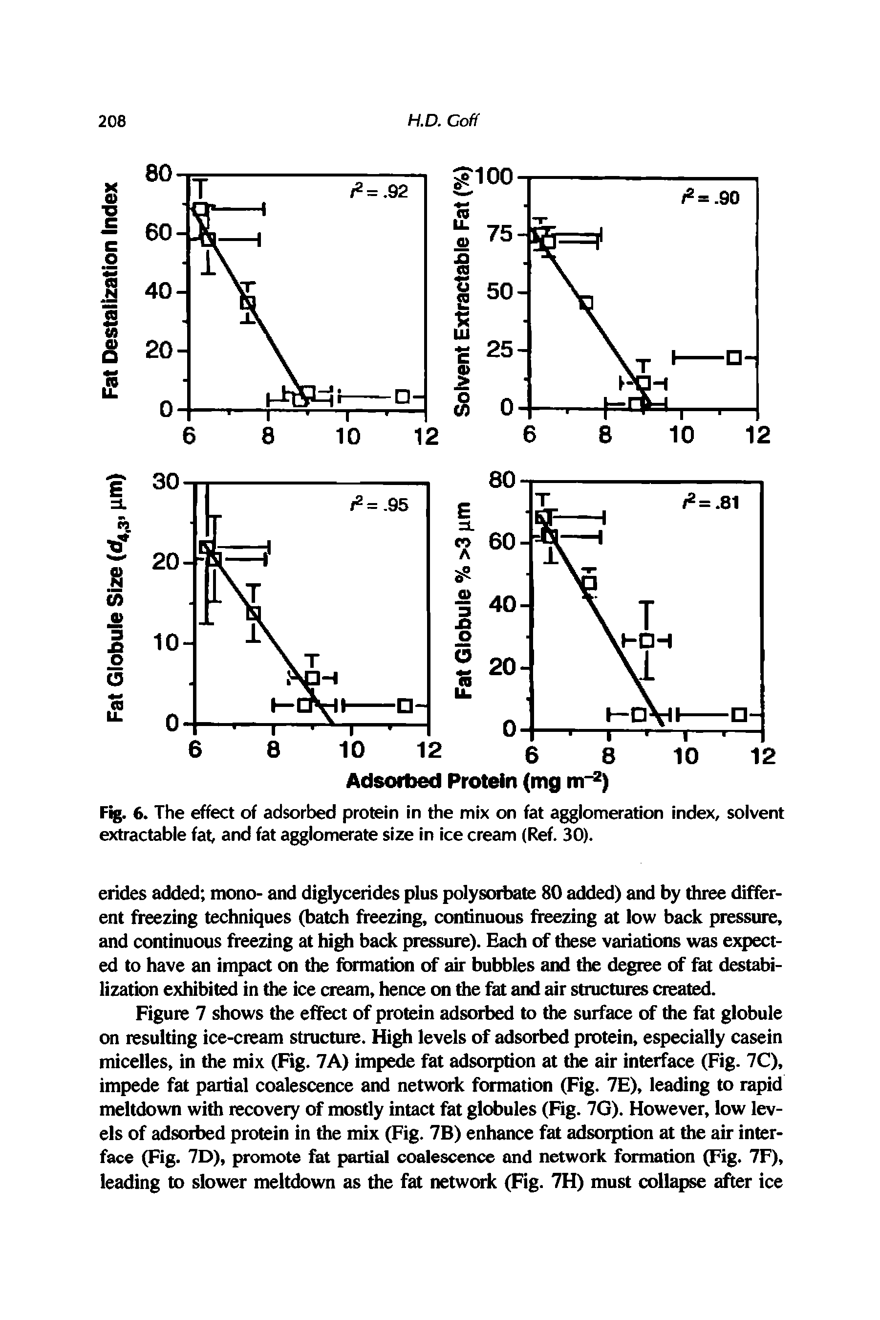 Fig. 6. The effect of adsorbed protein in the mix on fat agglomeration index, solvent extractable fat and fat agglomerate size in ice cream (Ref. 30).