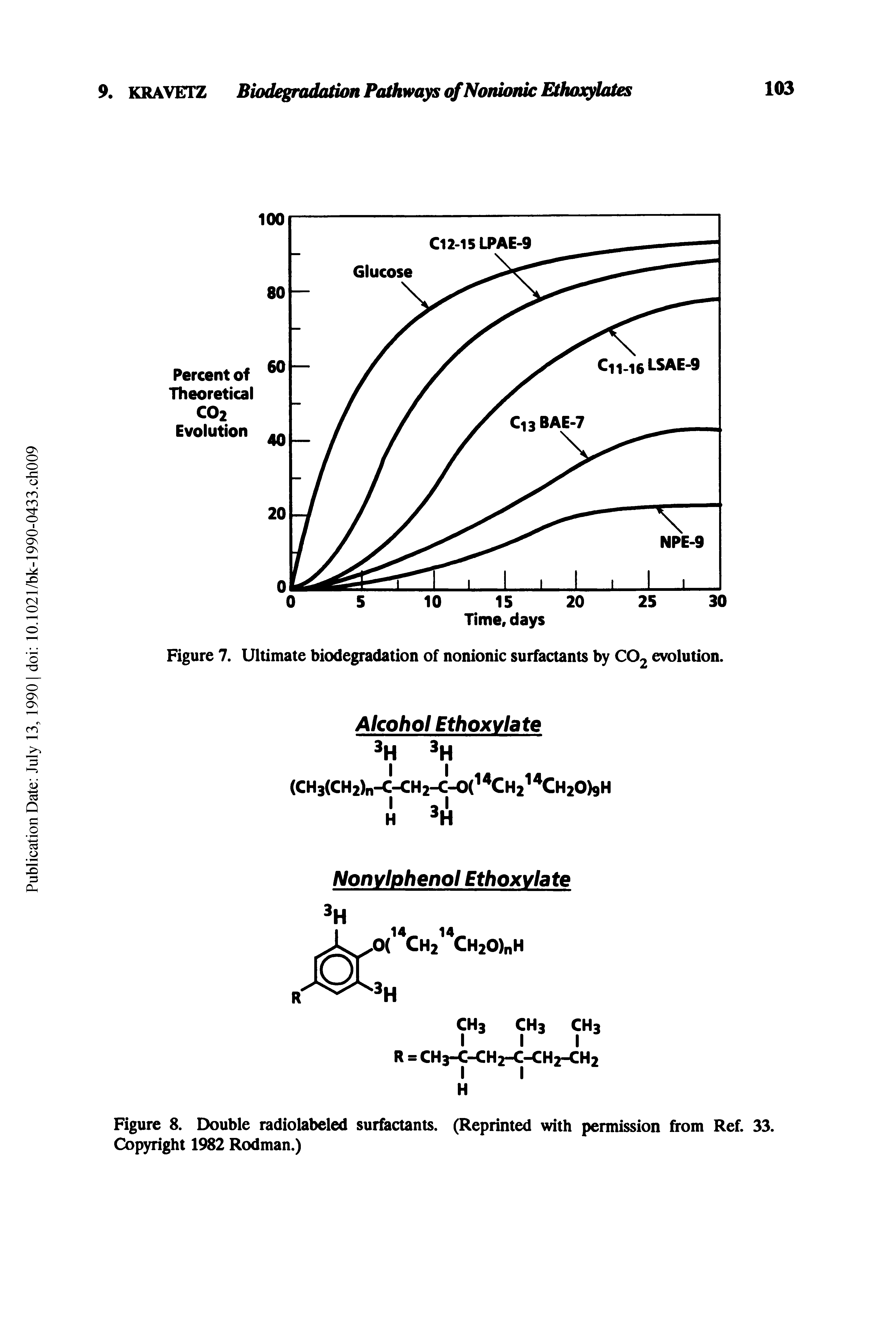 Figure 7. Ultimate biodegradation of nonionic surfactants by CO2 evolution.