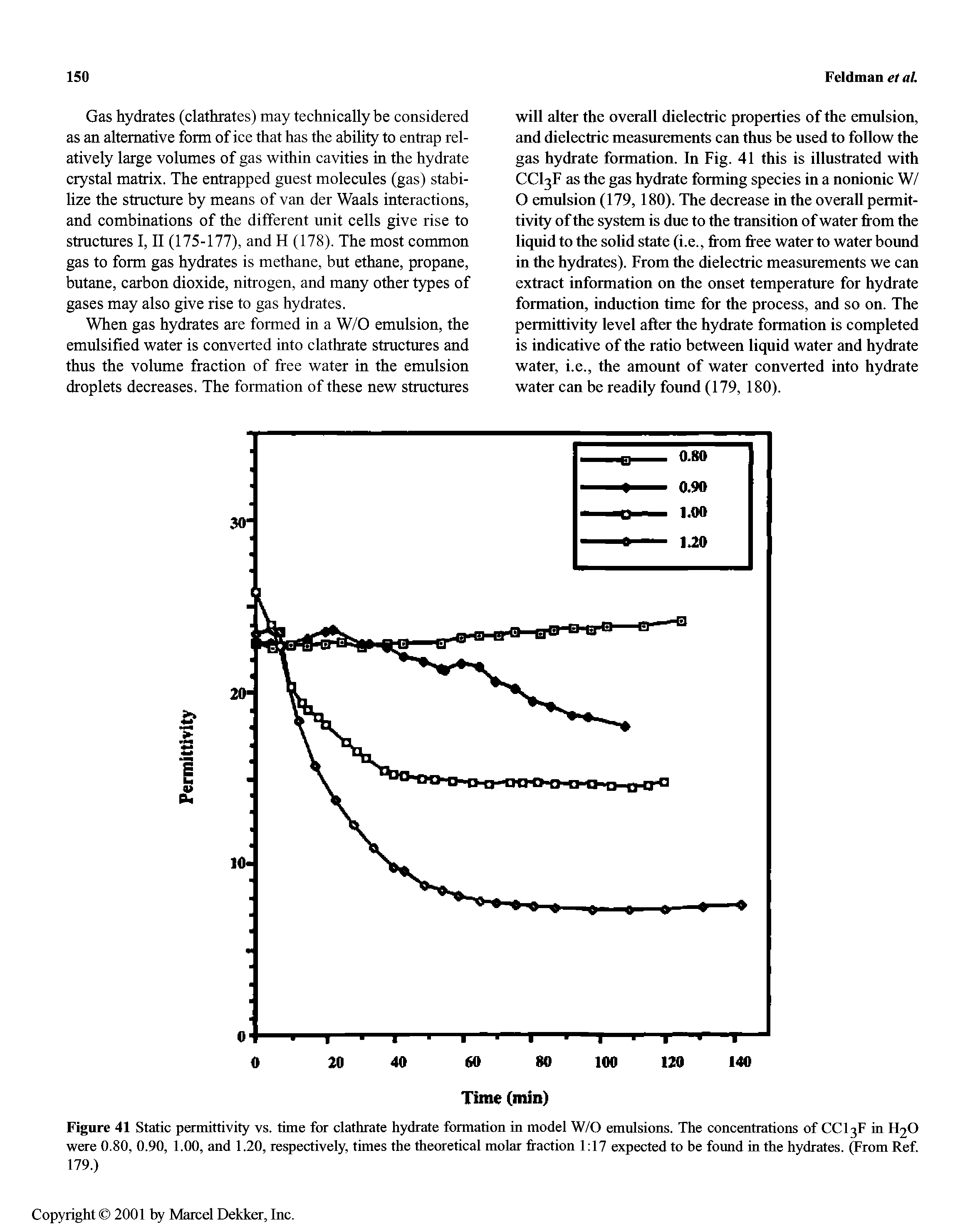Figure 41 Static permittivity vs. time for clathrate hydrate formation in model W/O emulsions. The concentrations of CCI3F in H2O were 0.80, 0.90, 1.00, and 1.20, respectively, times the theoretical molar fraction 1 17 expected to be found in the hydrates. (From Ref. 179.)...