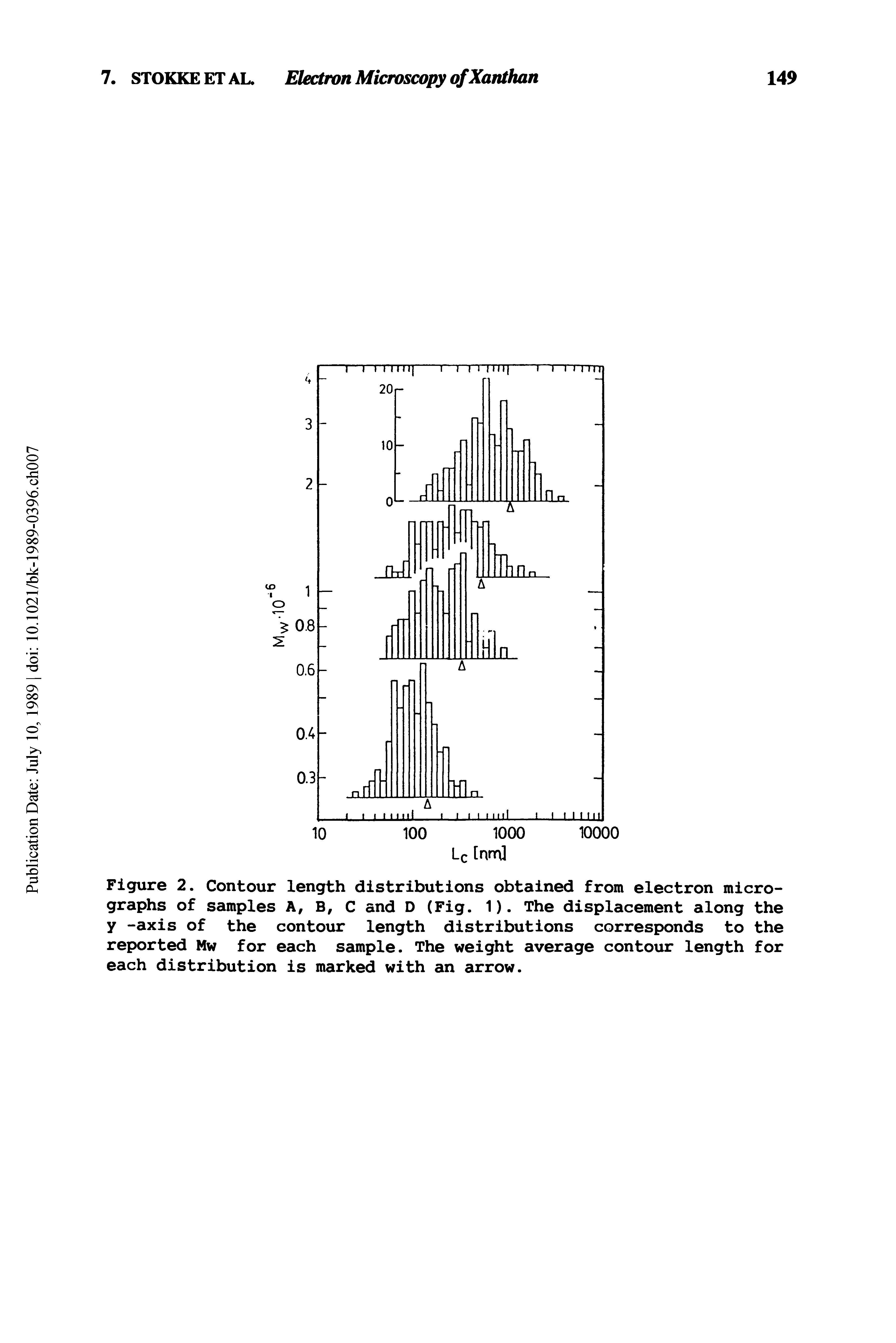 Figure 2. Contour length distributions obtained from electron micrographs of samples A, B, C and D (Fig. 1). The displacement along the y -axis of the contour length distributions corresponds to the reported Mw for each sample. The weight average contour length for each distribution is marked with an arrow.