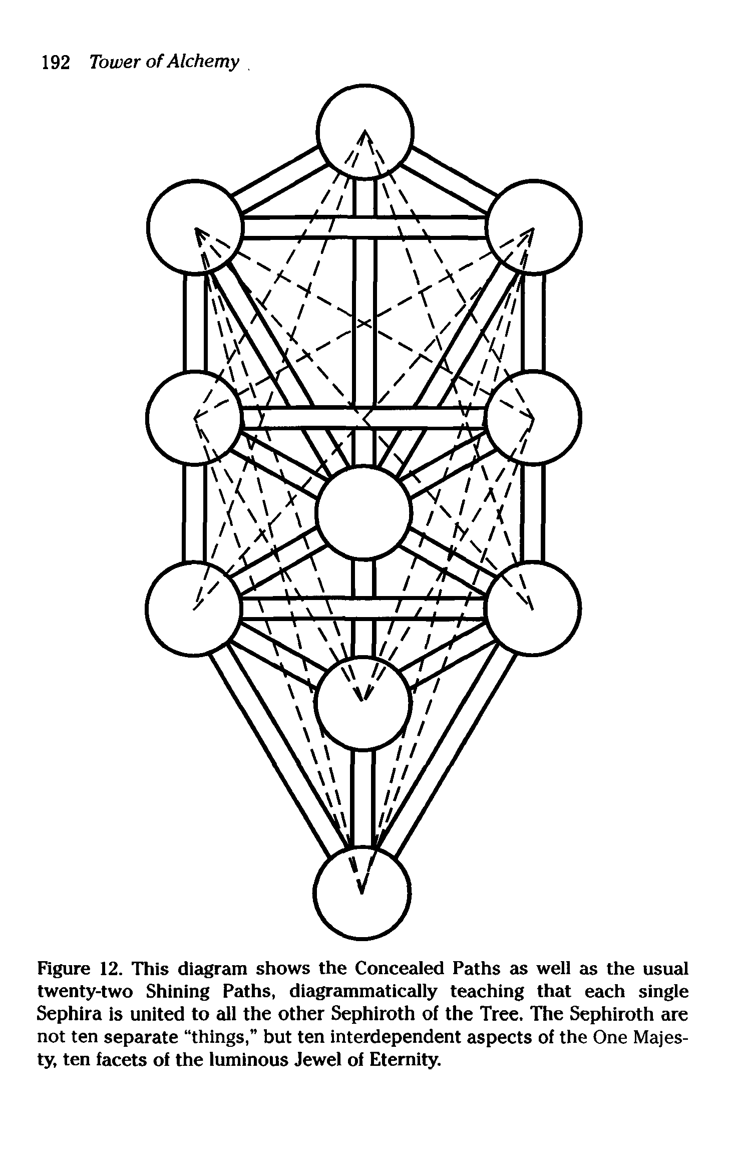 Figure 12. This diagram shows the Concealed Paths as well as the usual twenty-two Shining Paths, diagrammatically teaching that each single Sephira is united to all the other Sephiroth of the Tree. The Sephiroth are not ten separate things, but ten interdependent aspects of the One Majesty, ten facets of the luminous Jewel of Eternity.