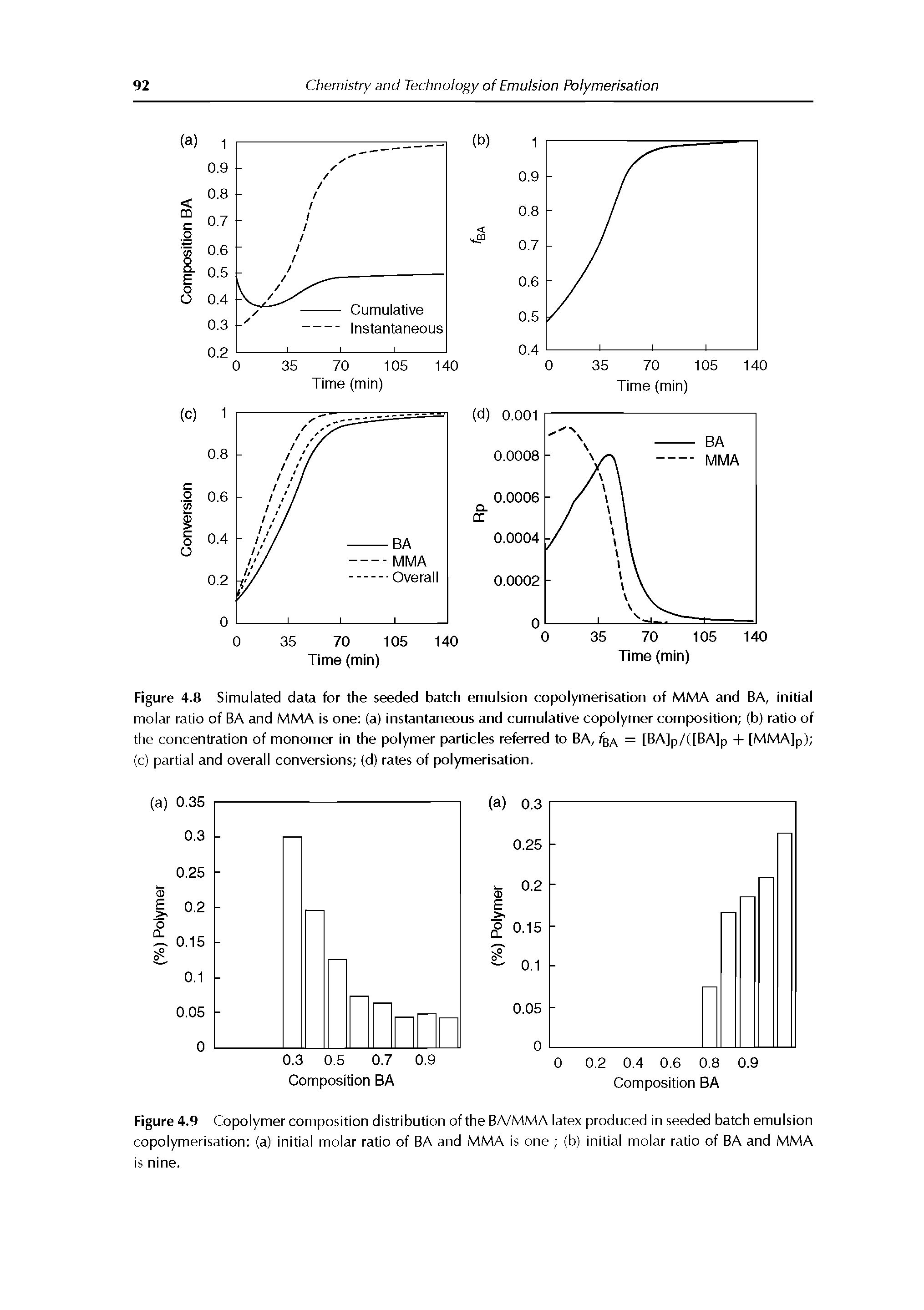 Figure 4.9 Copolymer composition distribution of the BA/MMA latex produced in seeded batch emulsion copolymerisation (a) initial molar ratio of BA and MMA is one (b) initial molar ratio of BA and MMA is nine.